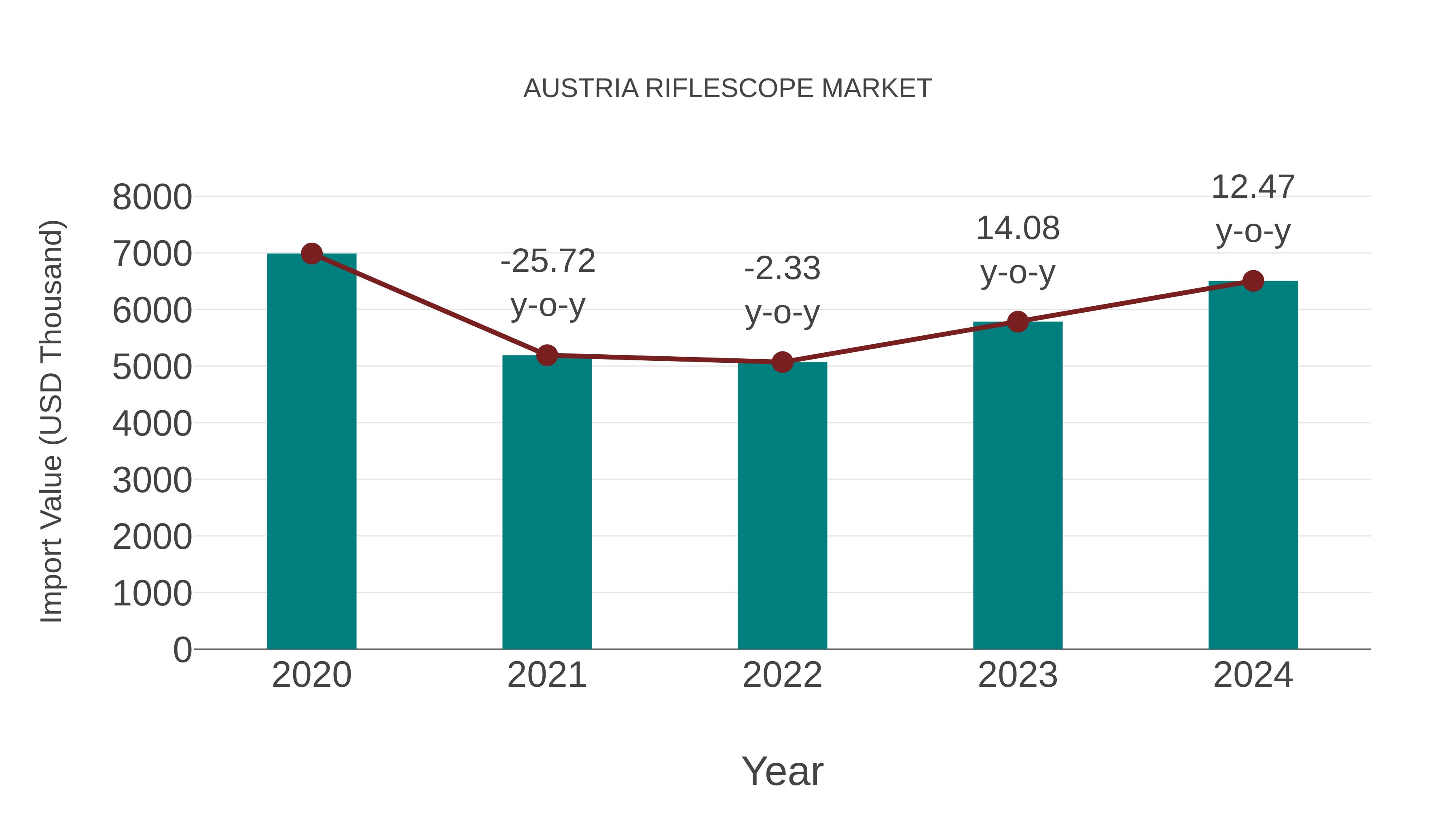  Austria Riflescope Market: Import Trend Analysis