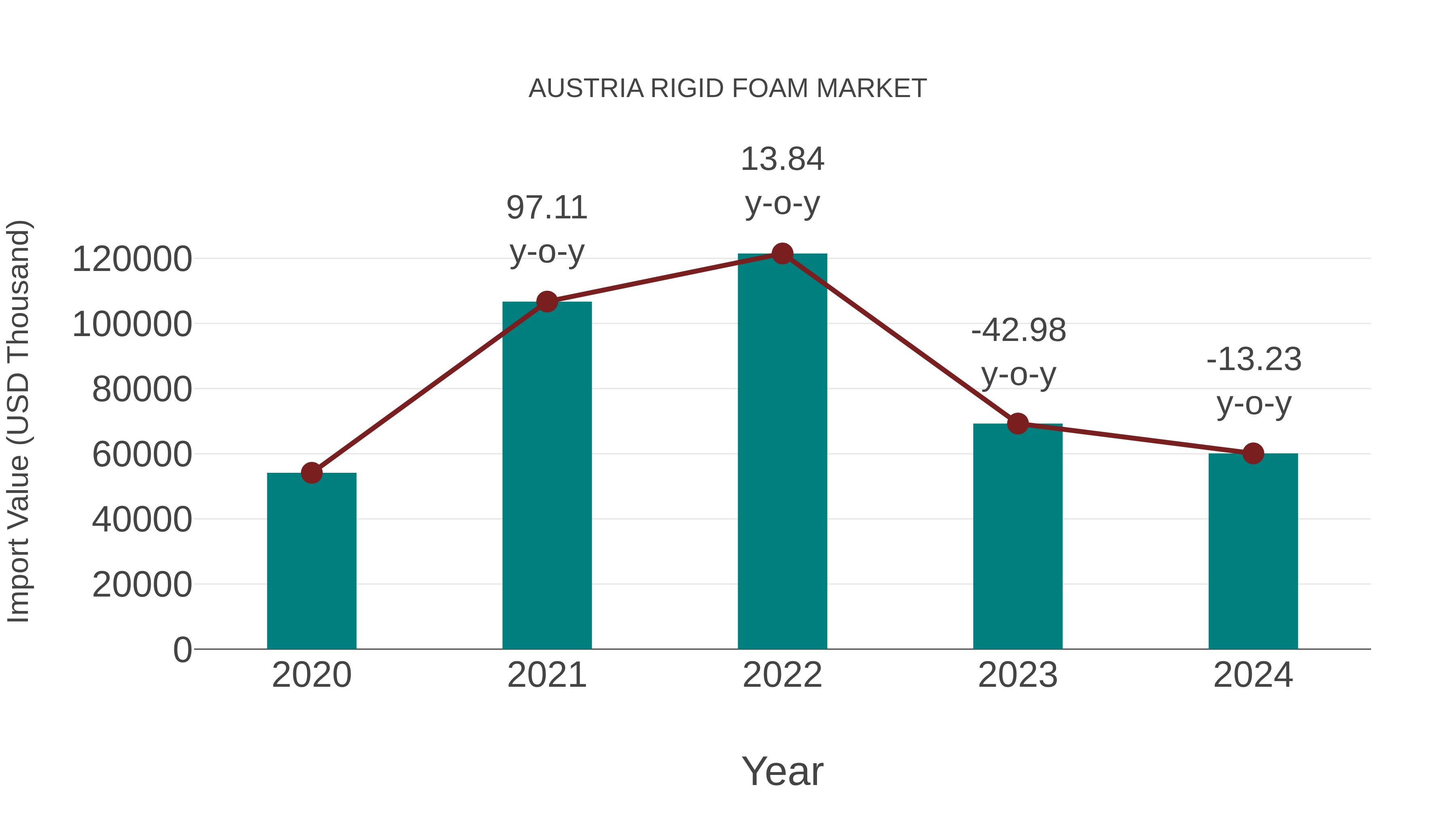  Austria Rigid Foam Market: Import Trend Analysis