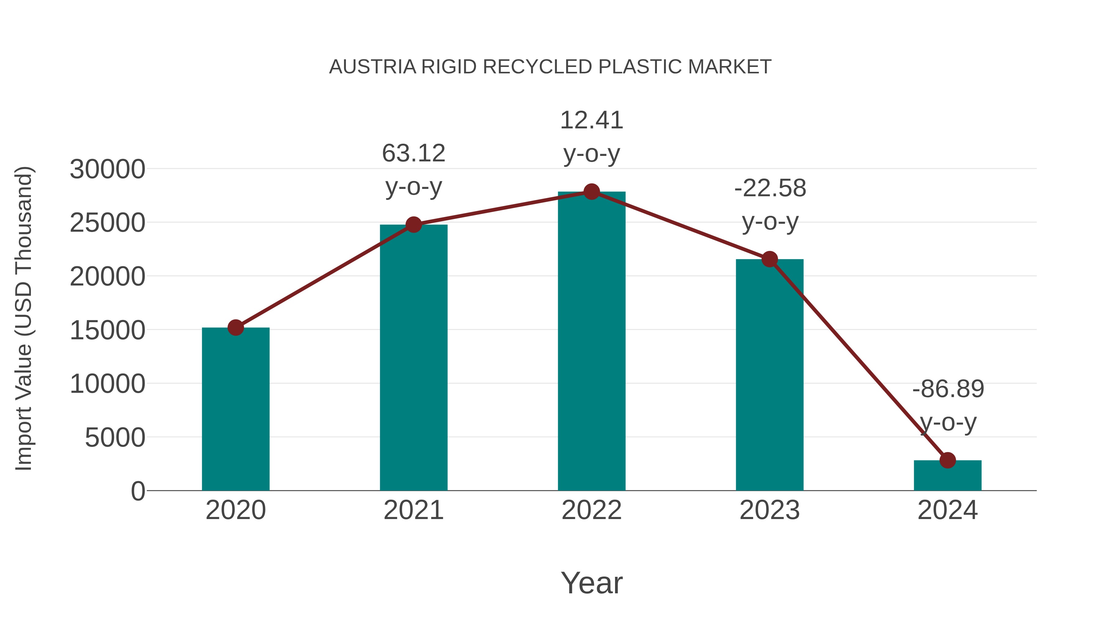 Austria Rigid Recycled Plastic Market: Import Trend Analysis