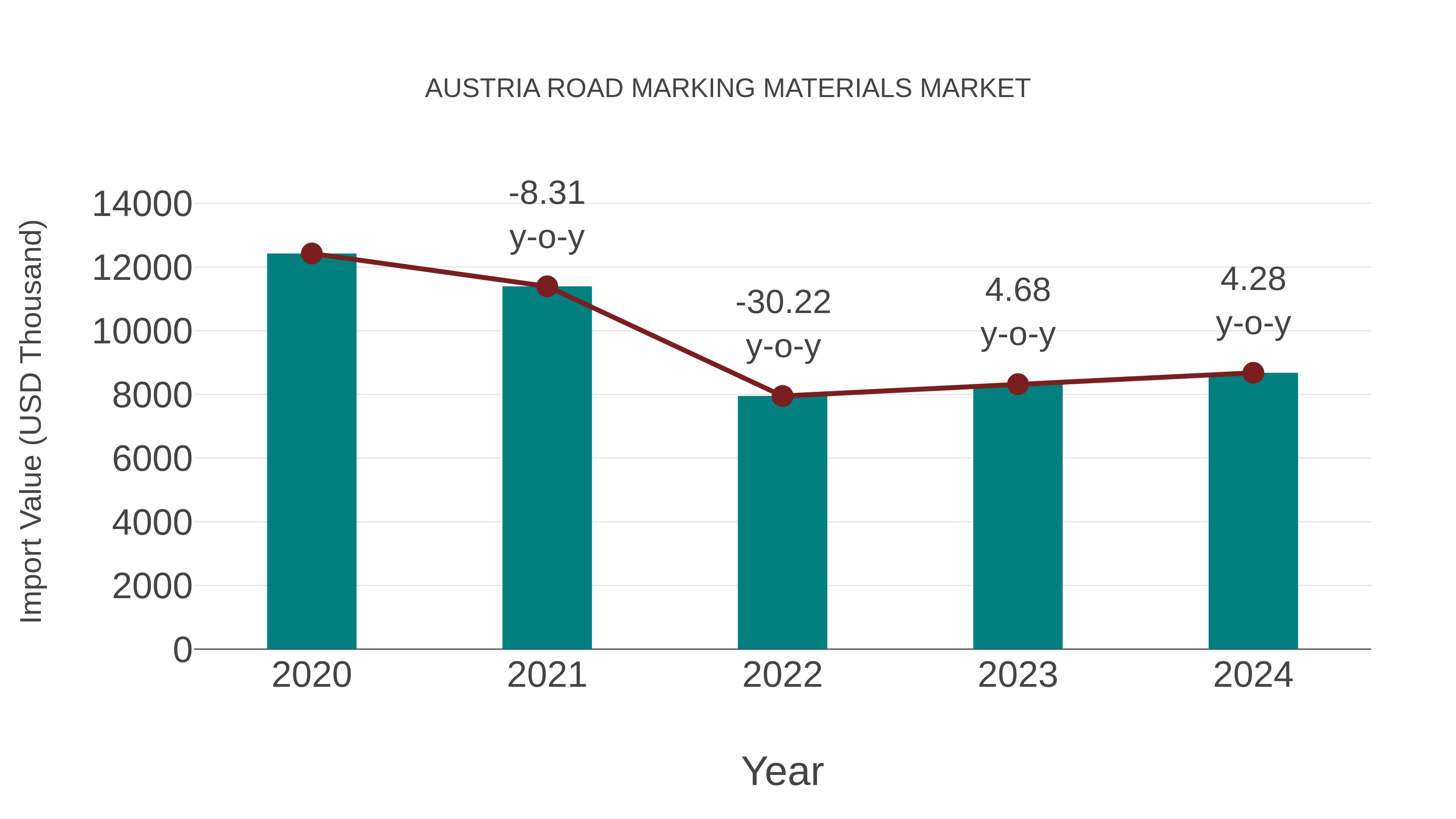  Austria Road Marking Materials Market: Import Trend Analysis