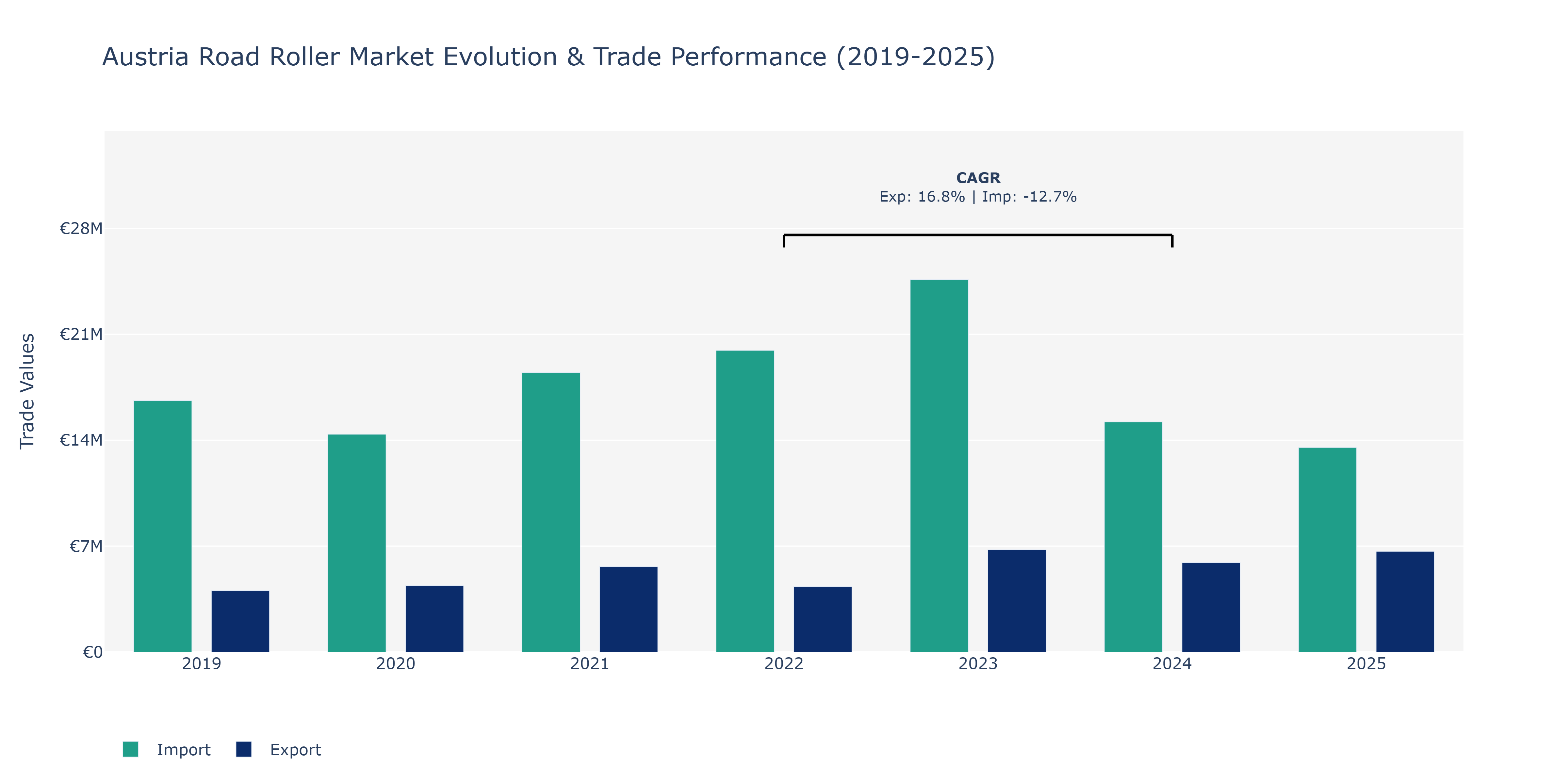 Austria Road Roller Market: Production & Trade Performance (2019-2025)