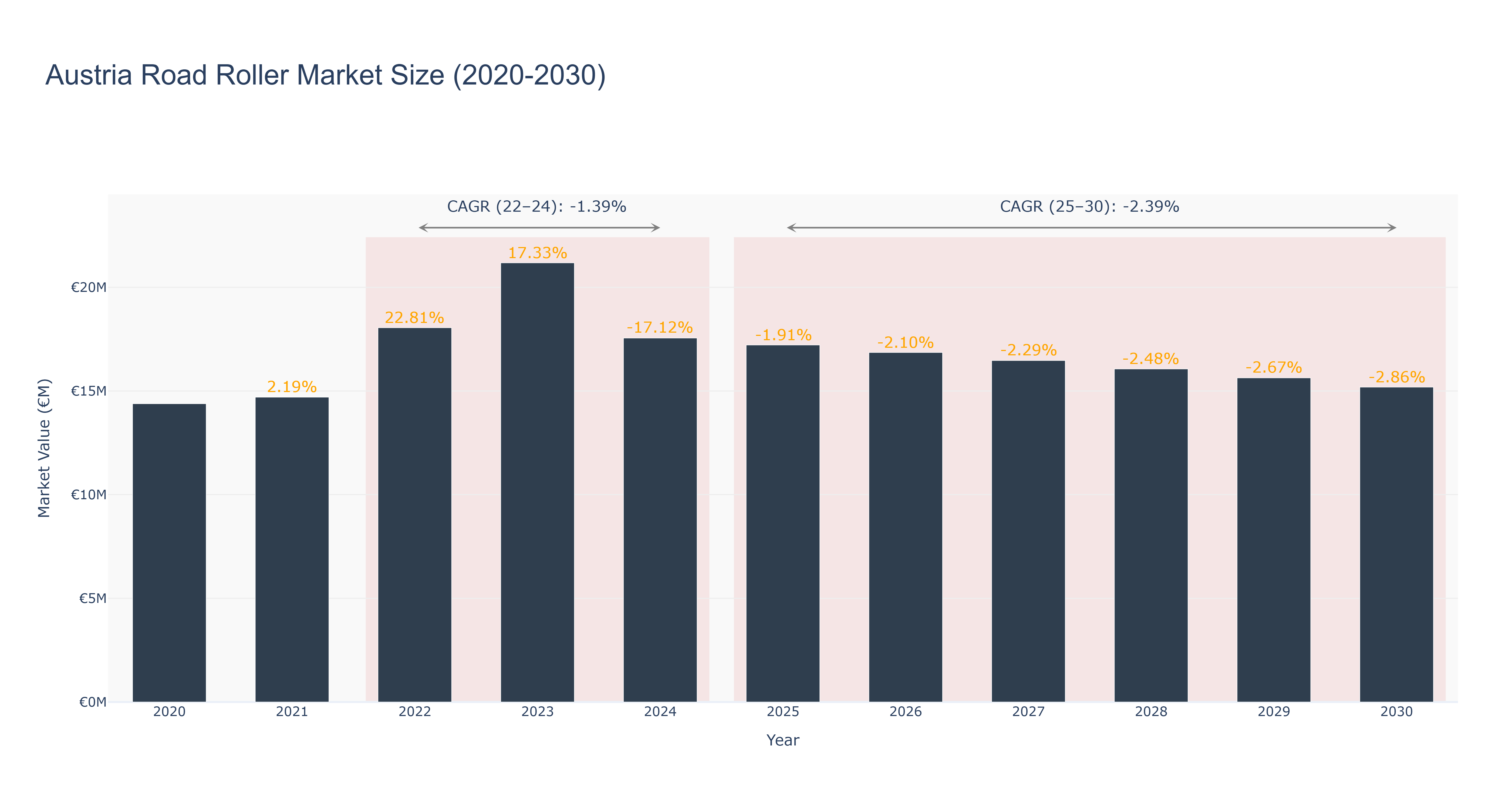 Austria Road Roller Market Size (2020-2030)