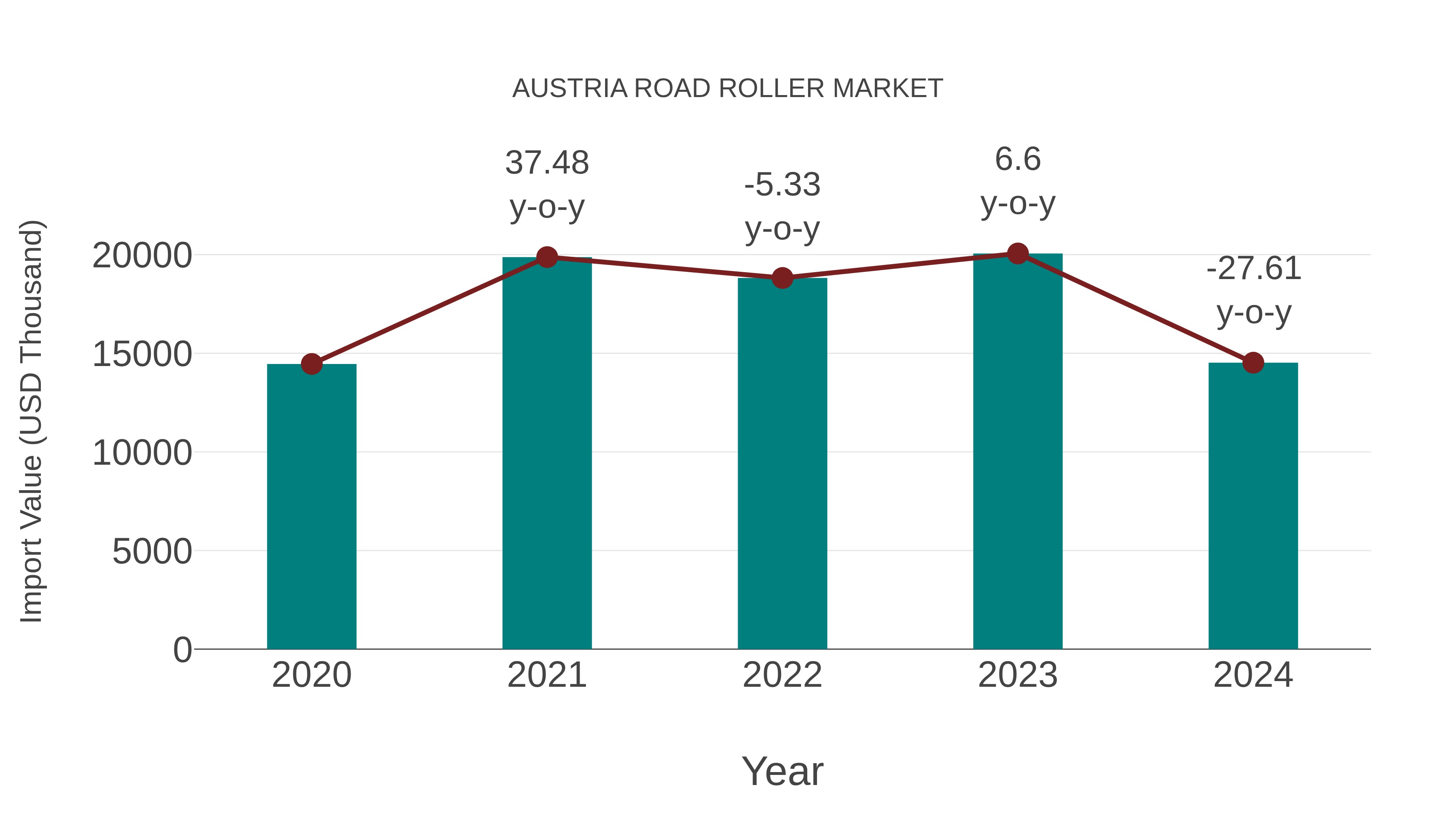  Austria Road Roller Market: Import Trend Analysis