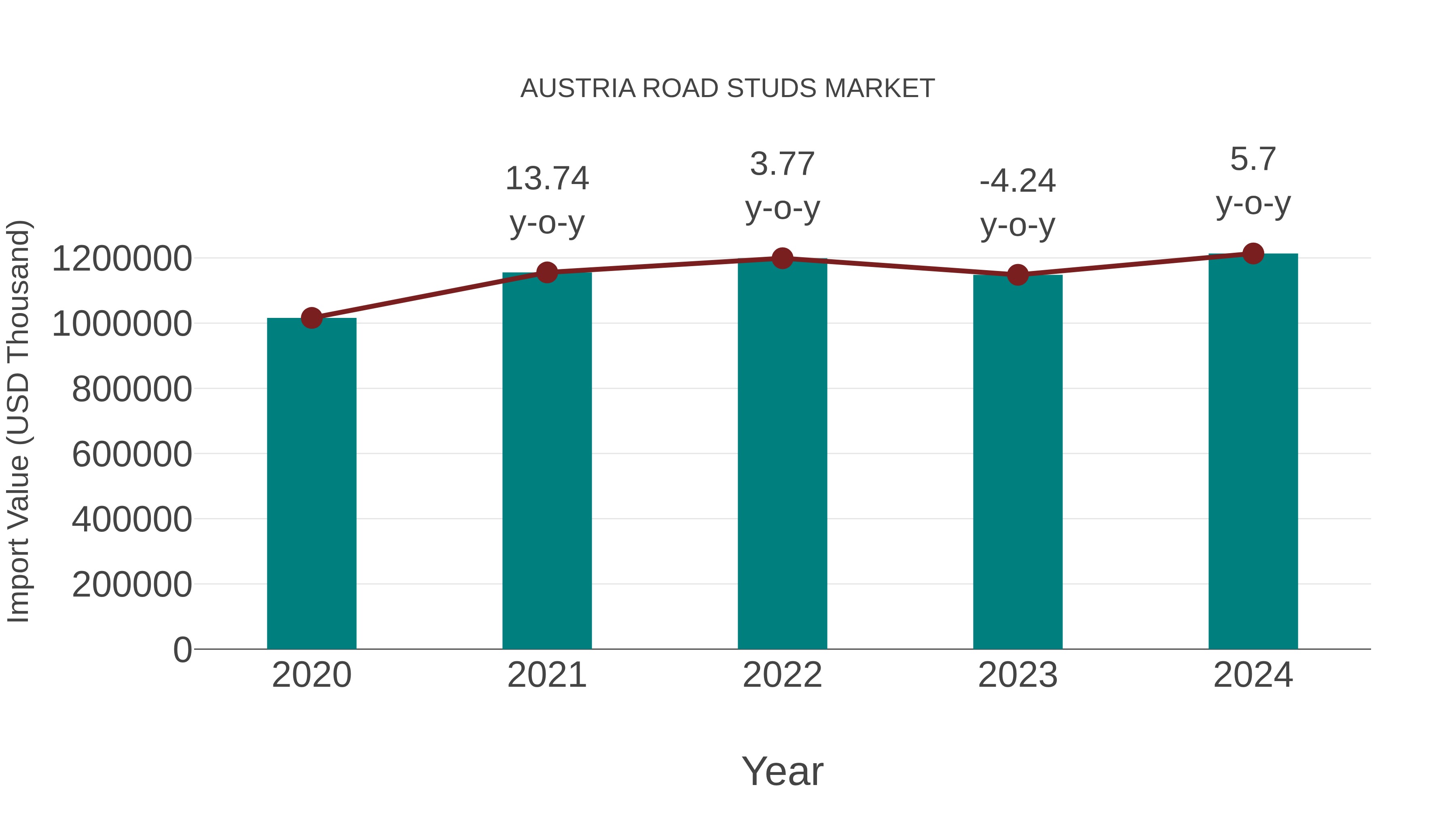  Austria Road Studs Market: Import Trend Analysis
