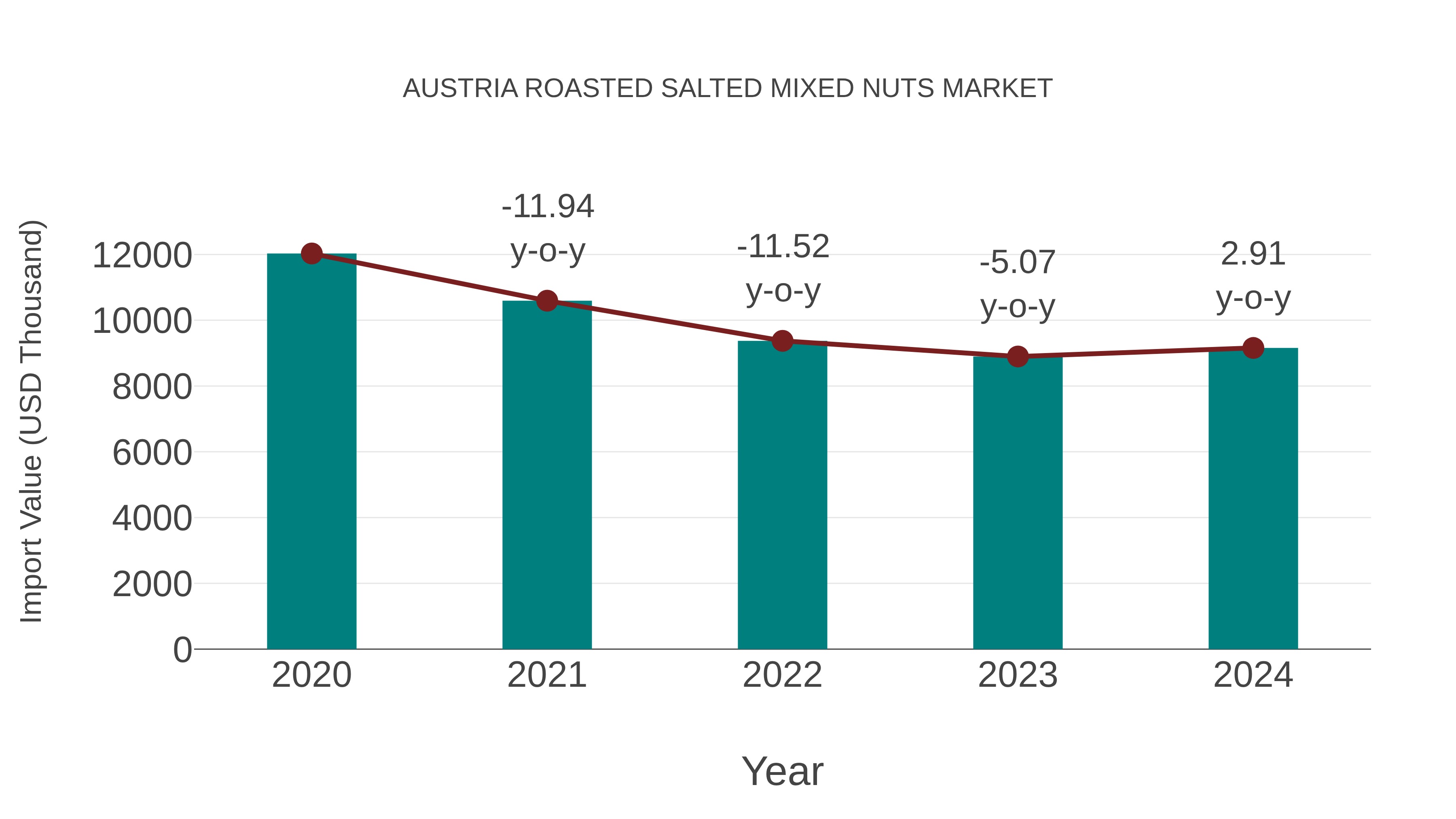  Austria Roasted Salted Mixed Nuts Market: Import Trend Analysis