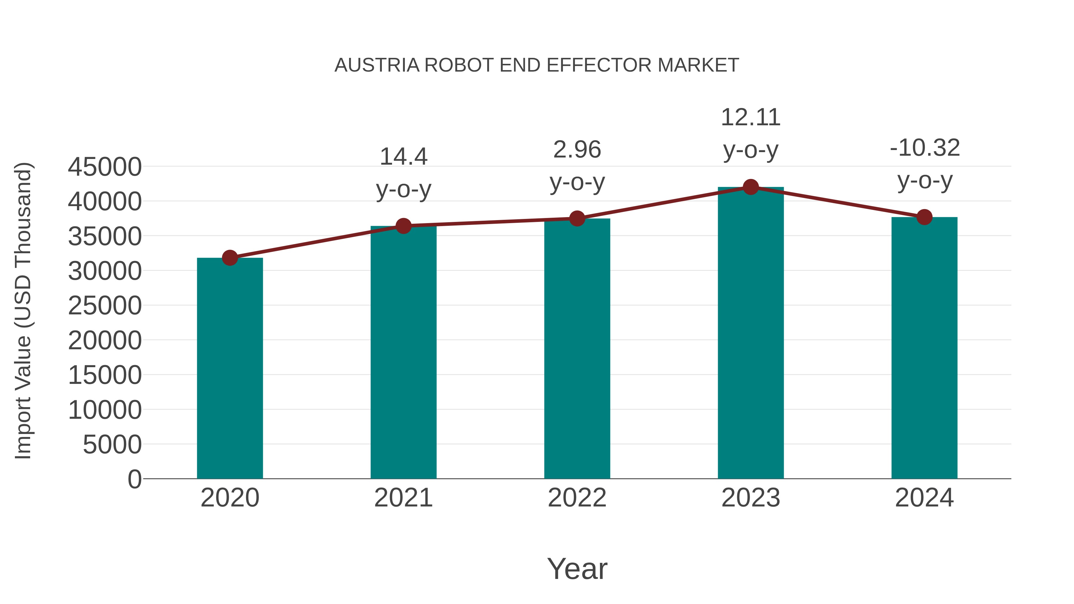  Austria Robot End Effector Market: Import Trend Analysis