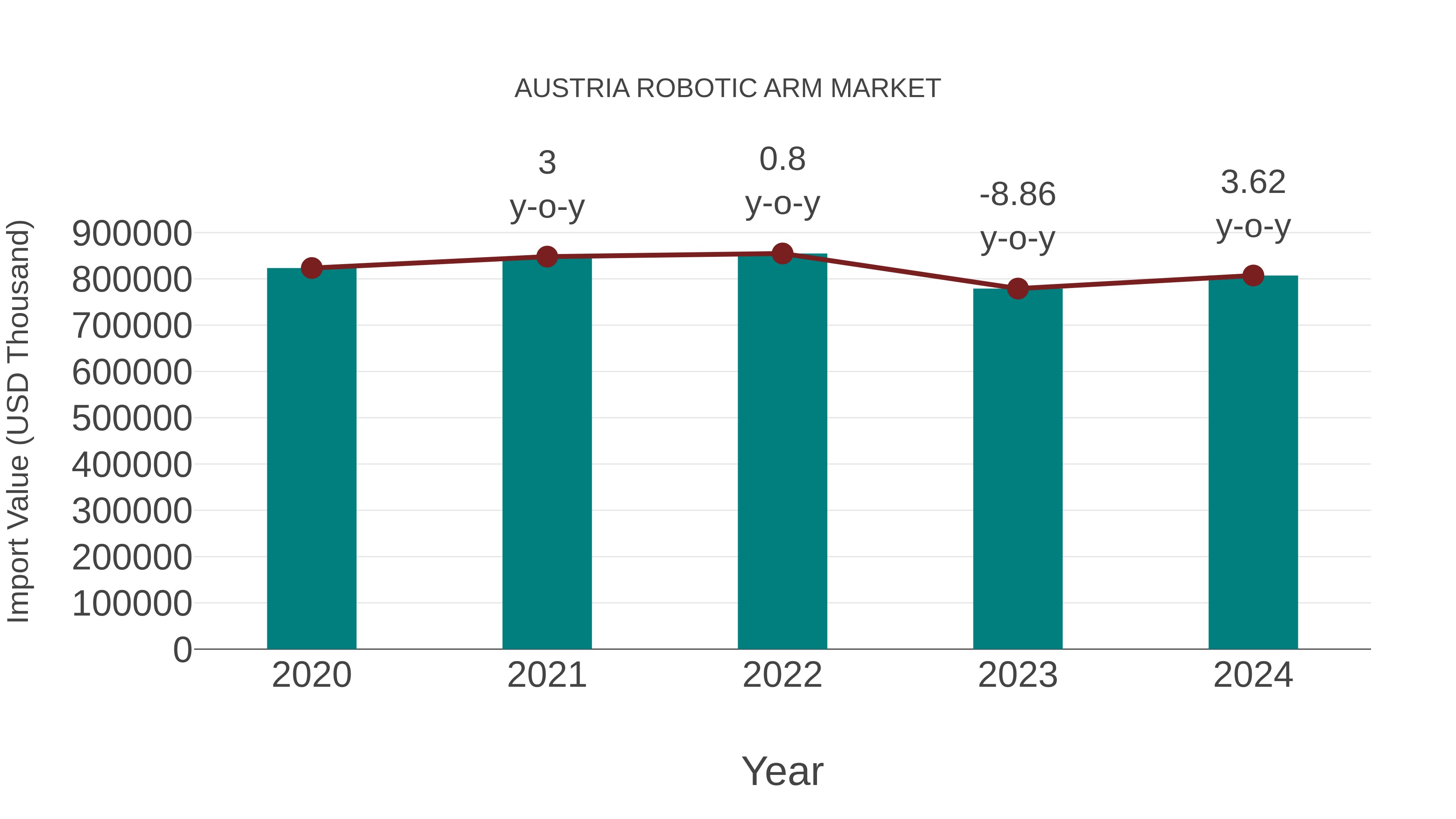  Austria Robotic Arm Market: Import Trend Analysis