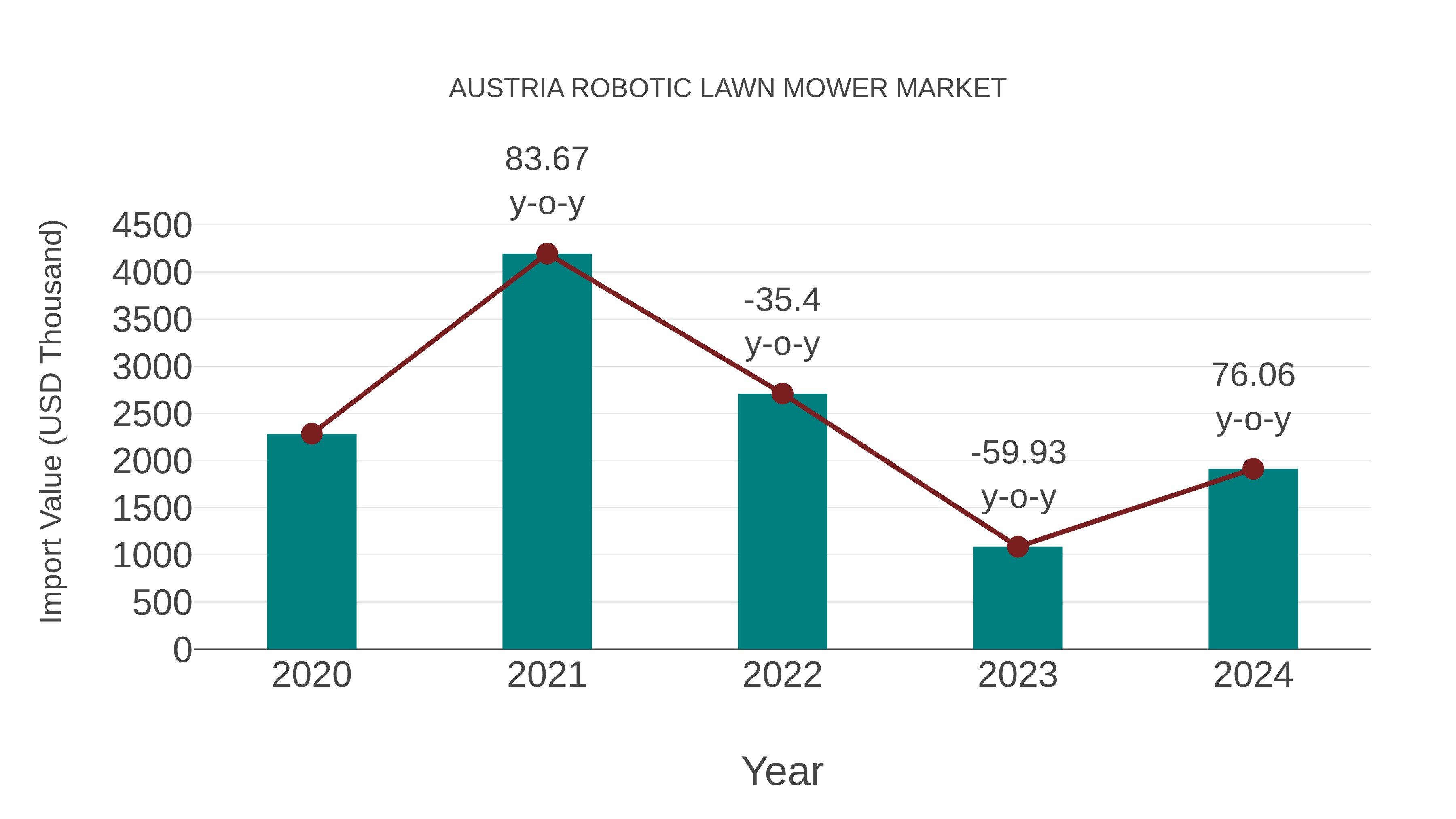 Austria Robotic Lawn Mower Market: Import Trend Analysis