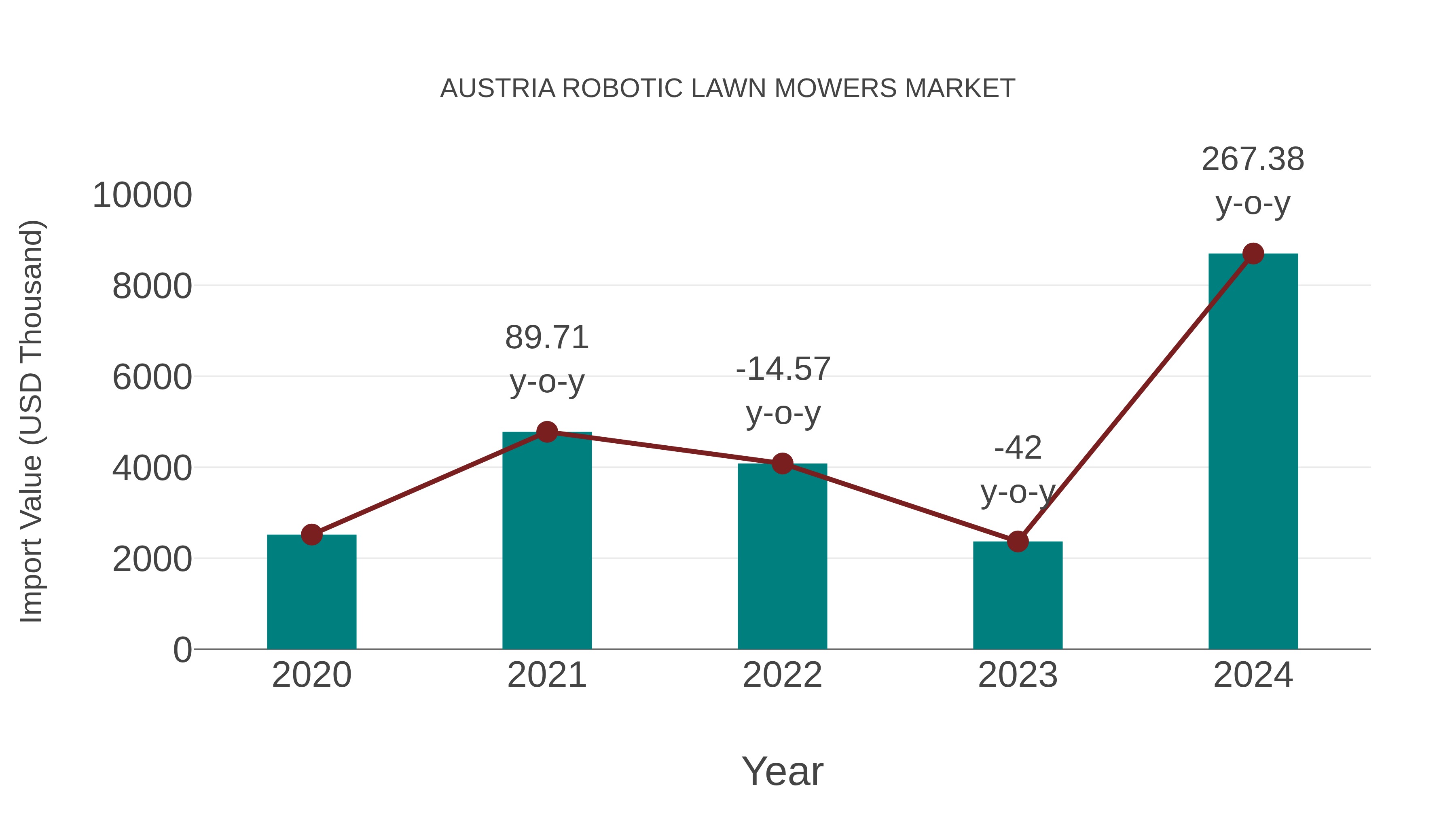  Austria Robotic Lawn Mowers Market: Import Trend Analysis