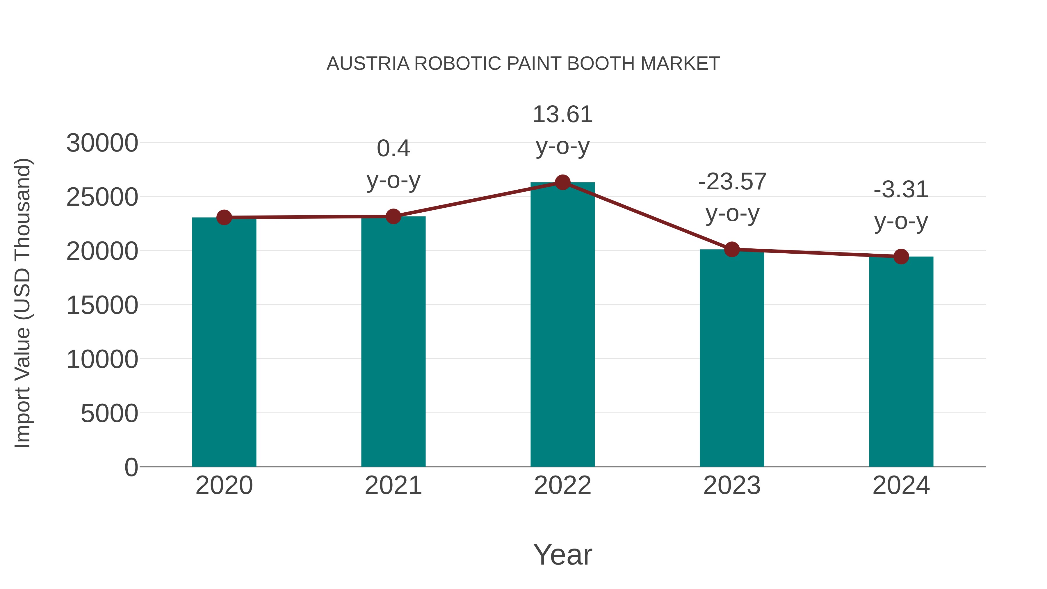  Austria Robotic Paint Booth Market: Import Trend Analysis