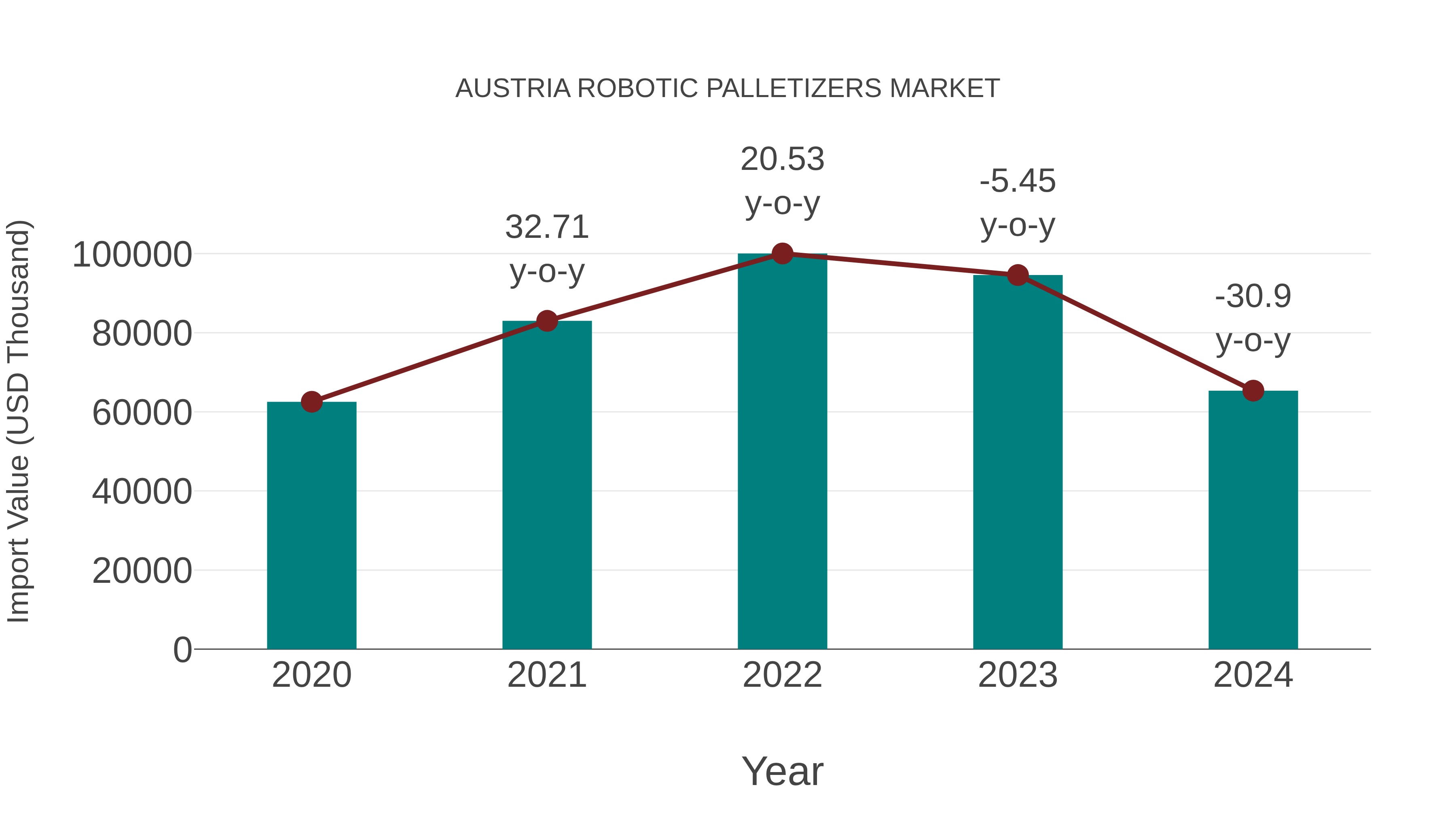  Austria Robotic Palletizers Market: Import Trend Analysis