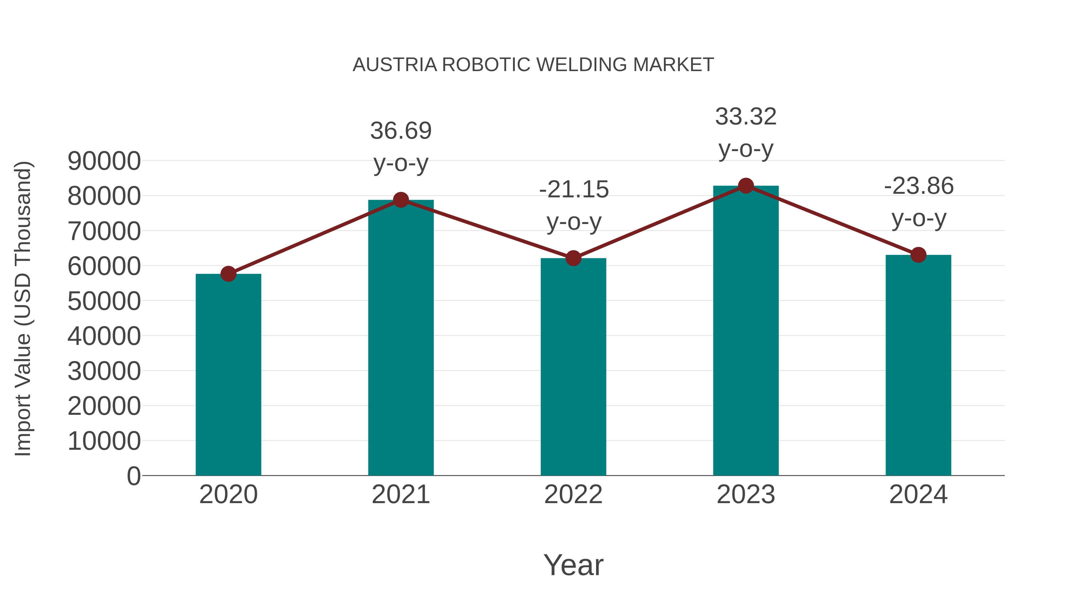  Austria Robotic Welding Market: Import Trend Analysis