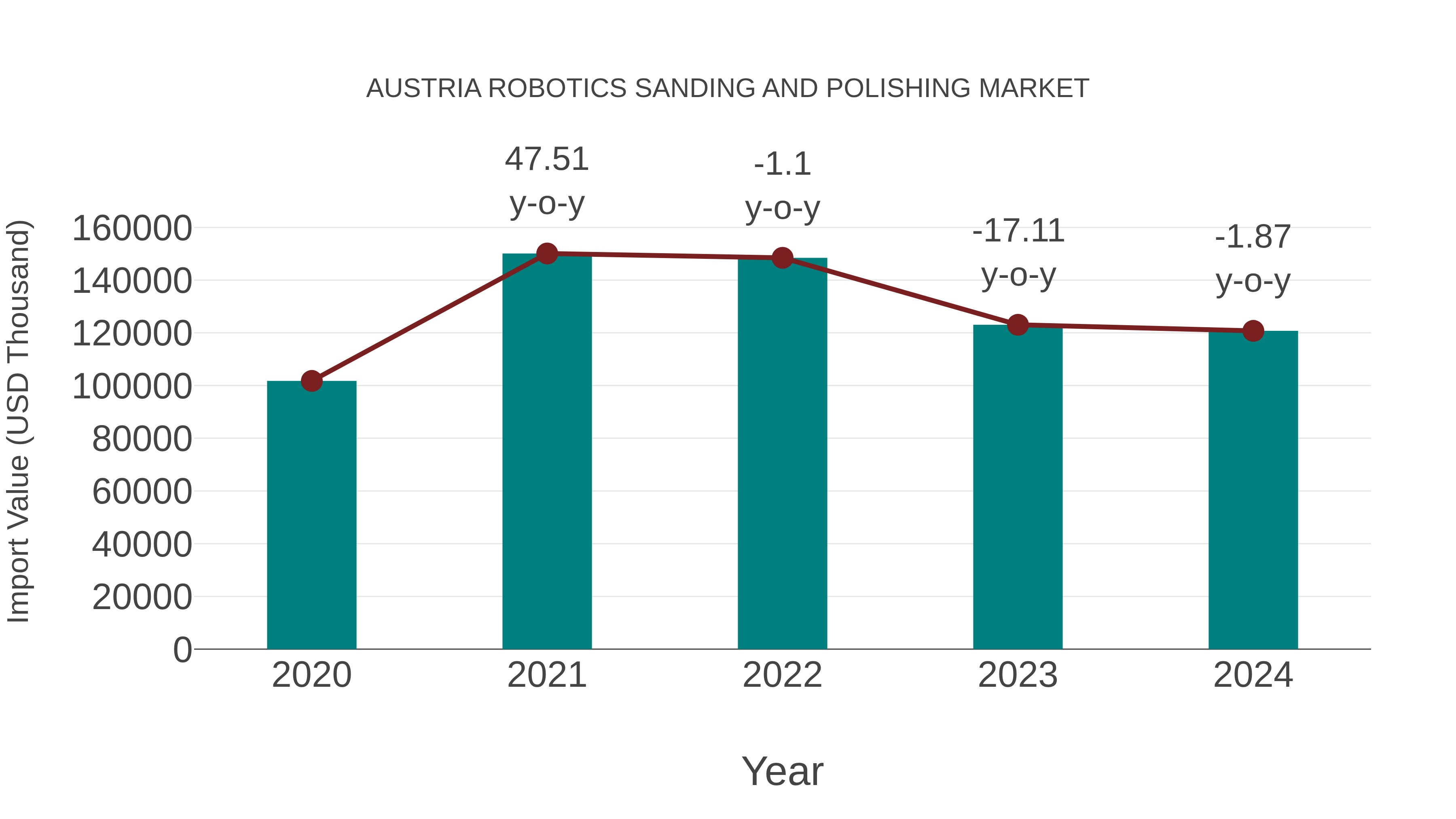 Austria Robotics Sanding and Polishing Market: Import Trend Analysis