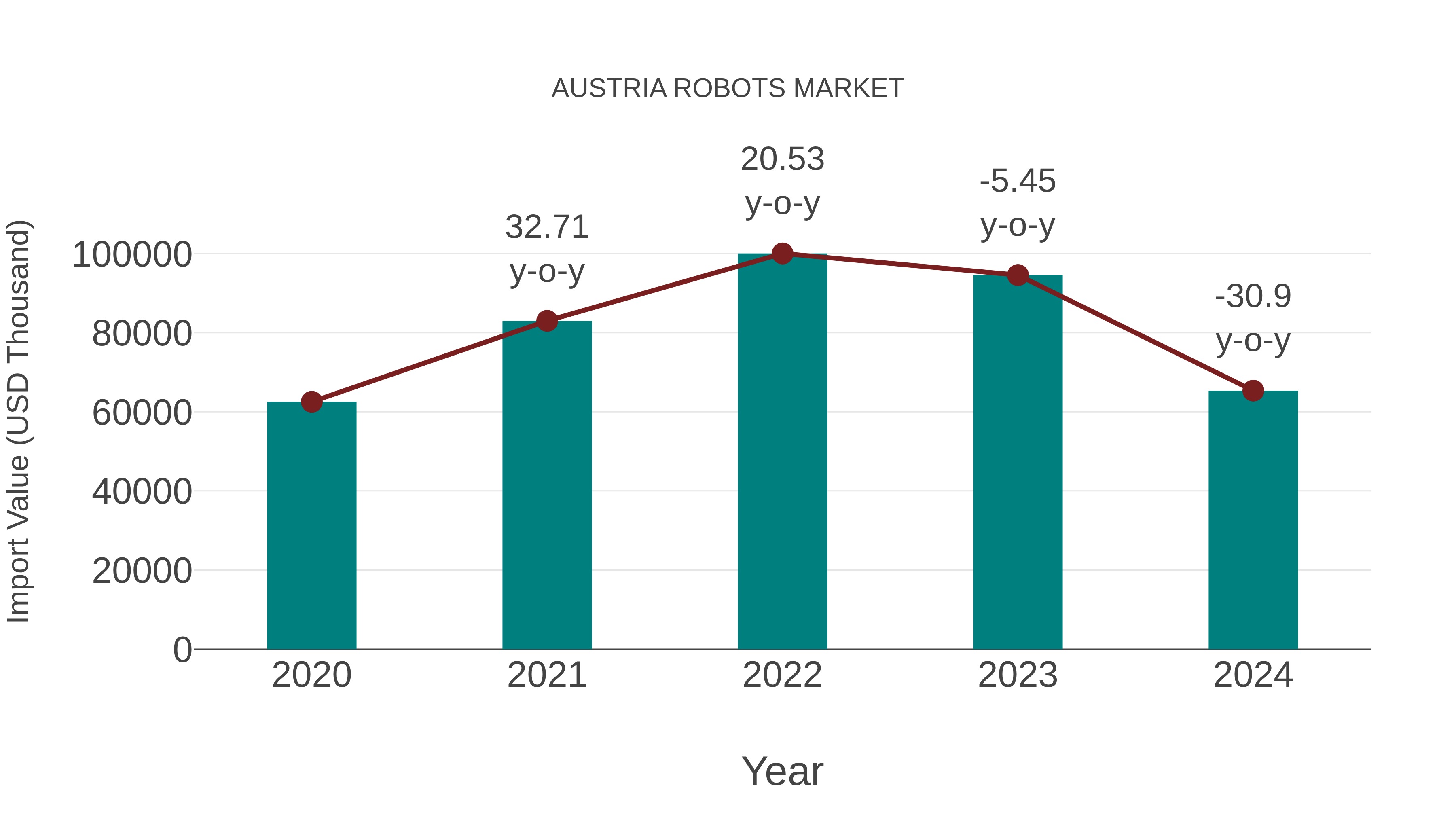 Austria Robots Market: Import Trend Analysis