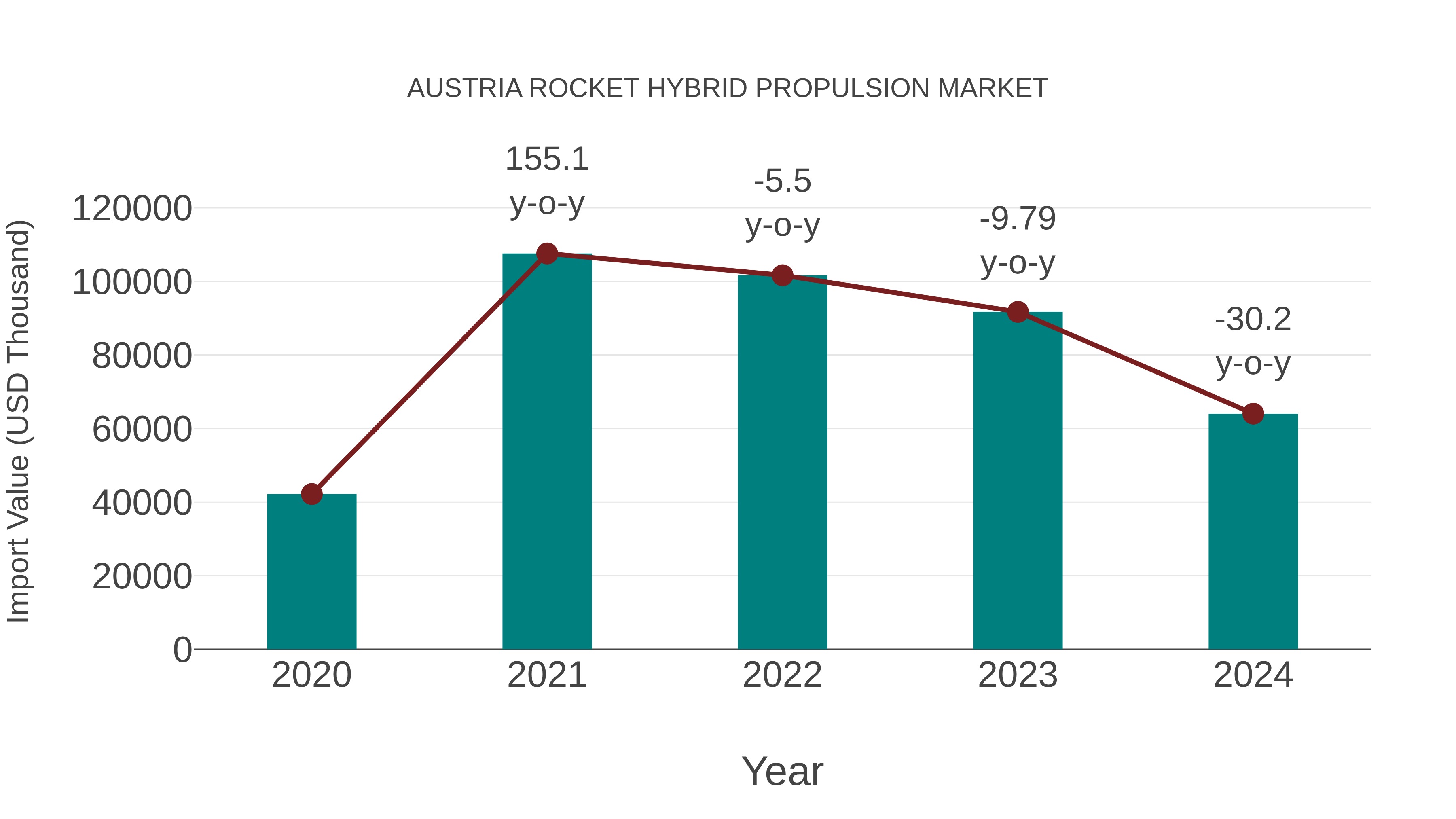  Austria Rocket Hybrid Propulsion Market: Import Trend Analysis