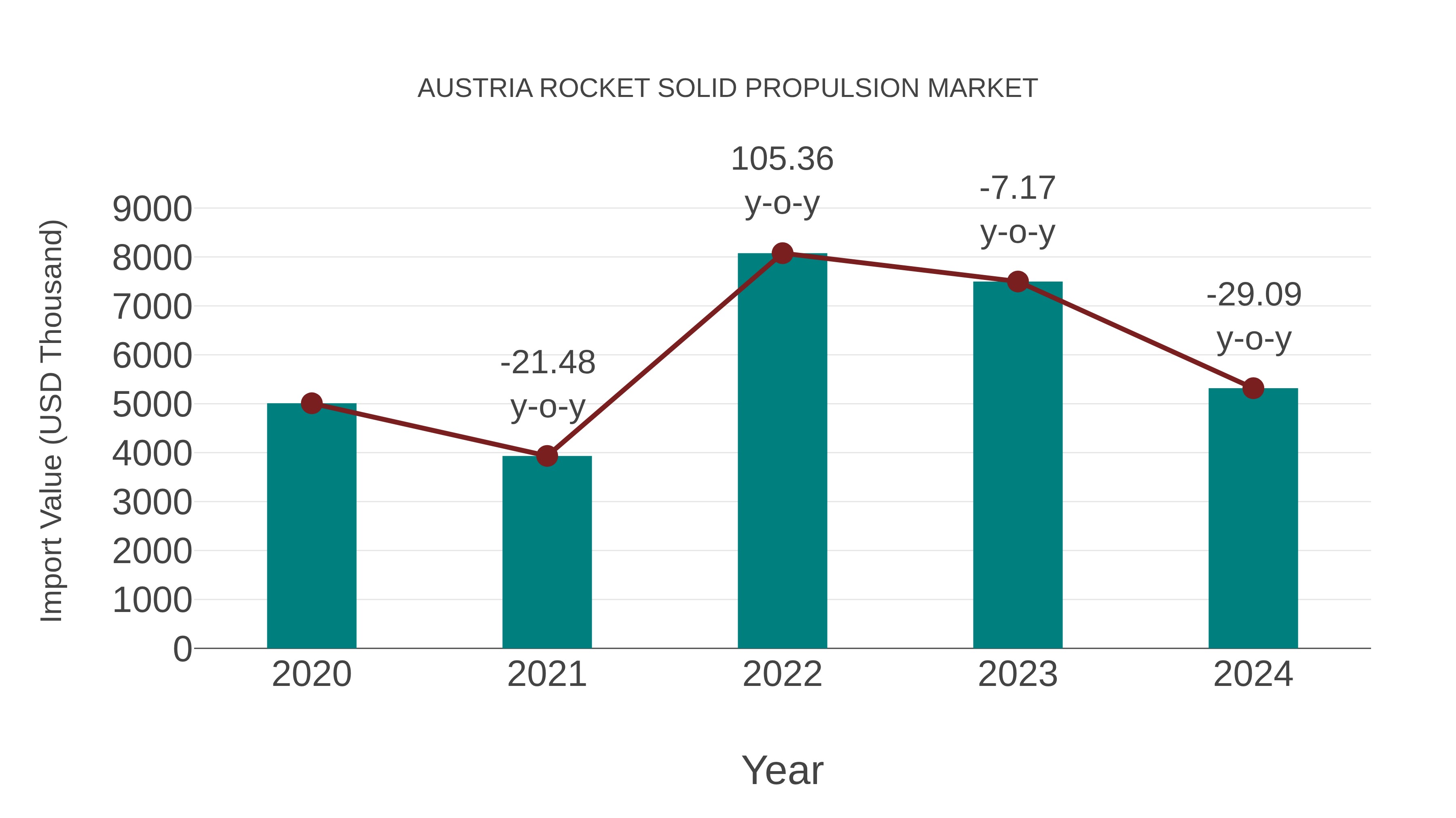  Austria Rocket Solid Propulsion Market: Import Trend Analysis