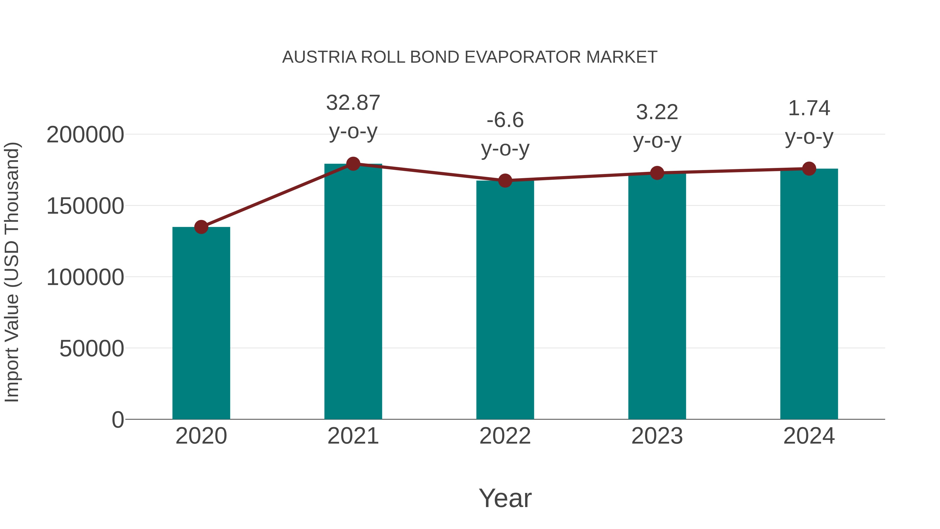 Austria Roll Bond Evaporator Market: Import Trend Analysis