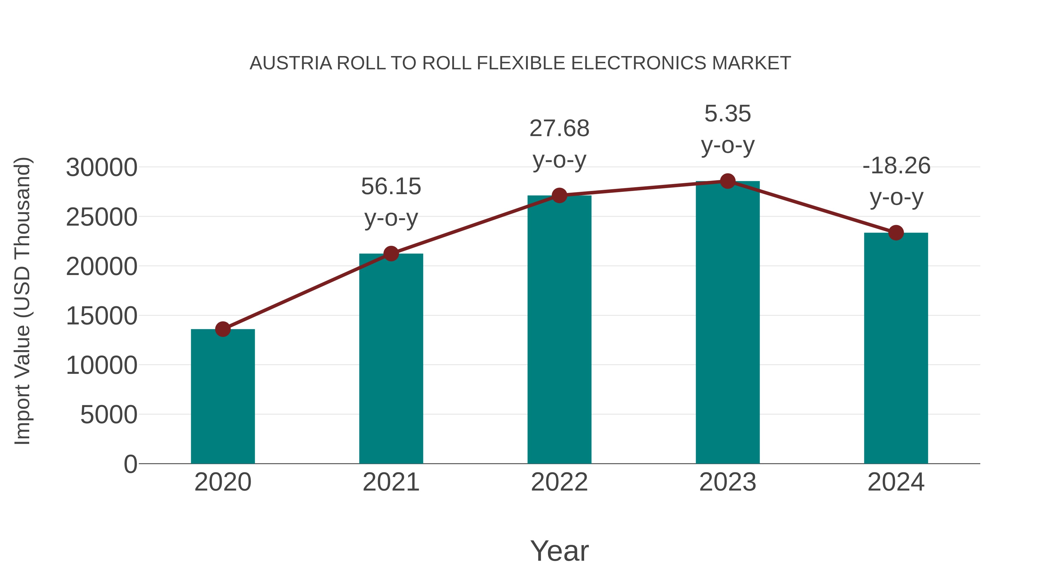  Austria Roll to Roll Flexible Electronics Market: Import Trend Analysis