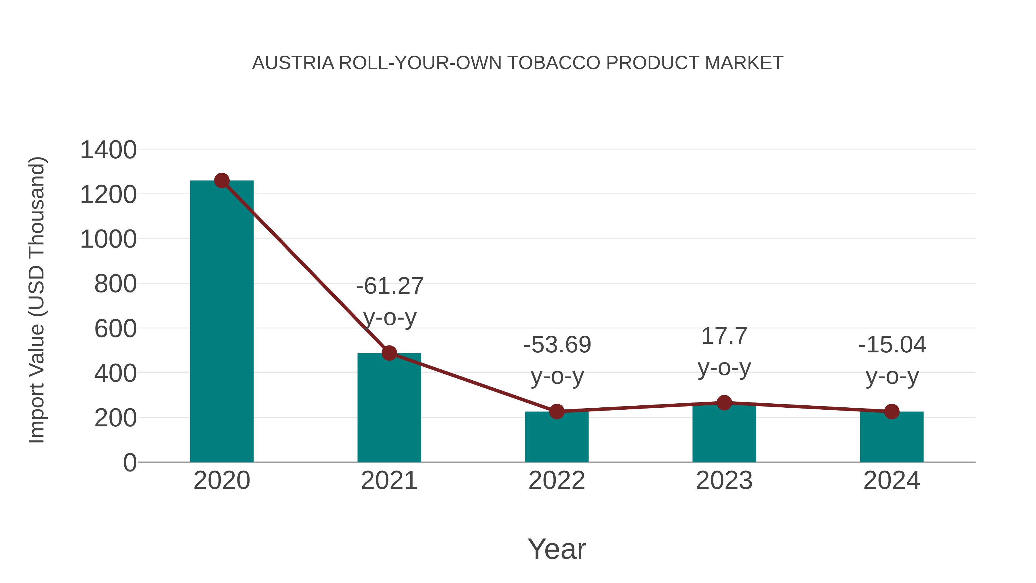 Austria Roll-your-own Tobacco Product Market: Import Trend Analysis