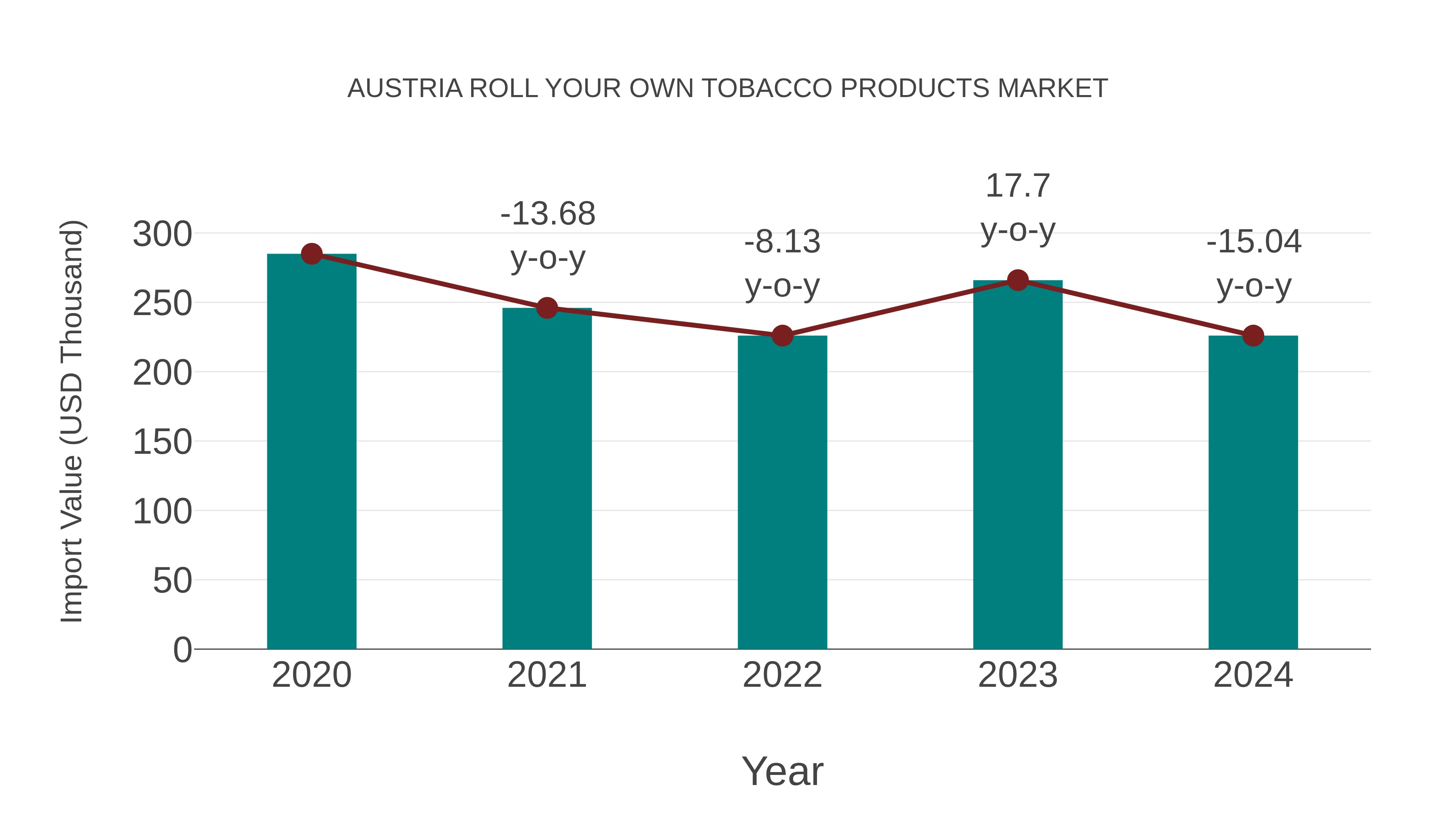  Austria Roll Your Own Tobacco Products Market: Import Trend Analysis