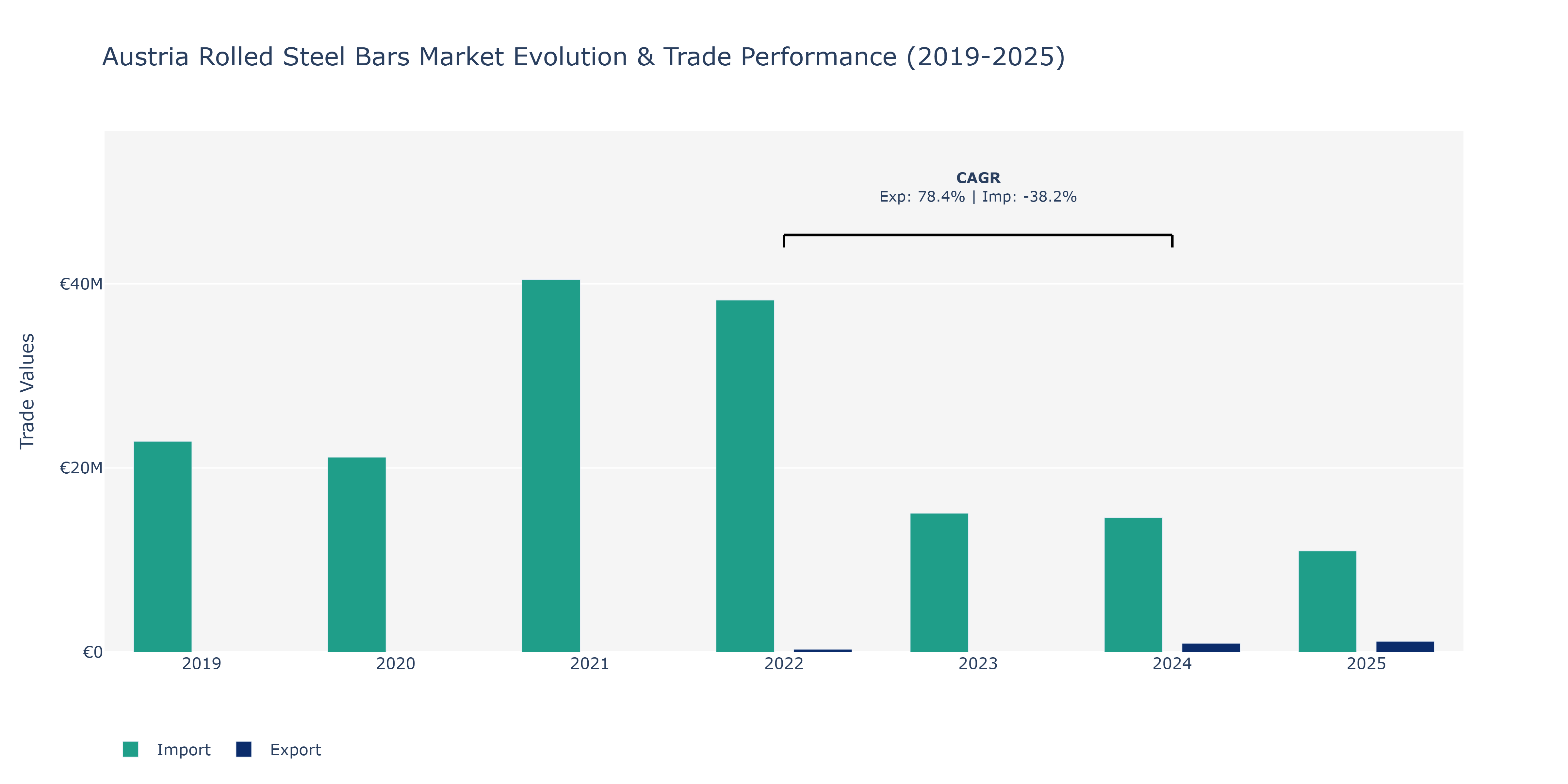 Austria Rolled Steel Bars Market: Production & Trade Performance (2019-2025)