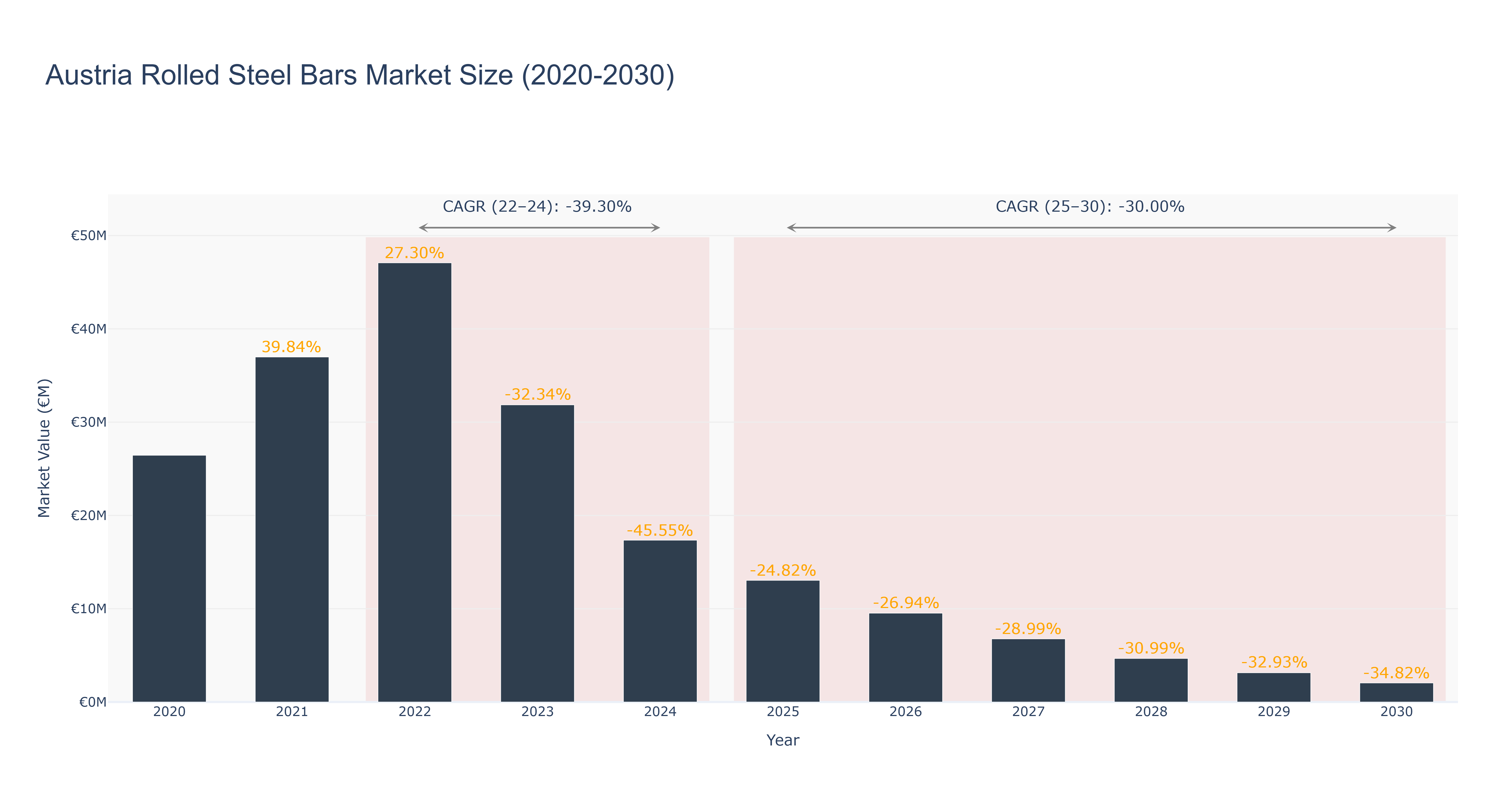 Austria Rolled Steel Bars Market Size (2020-2030)