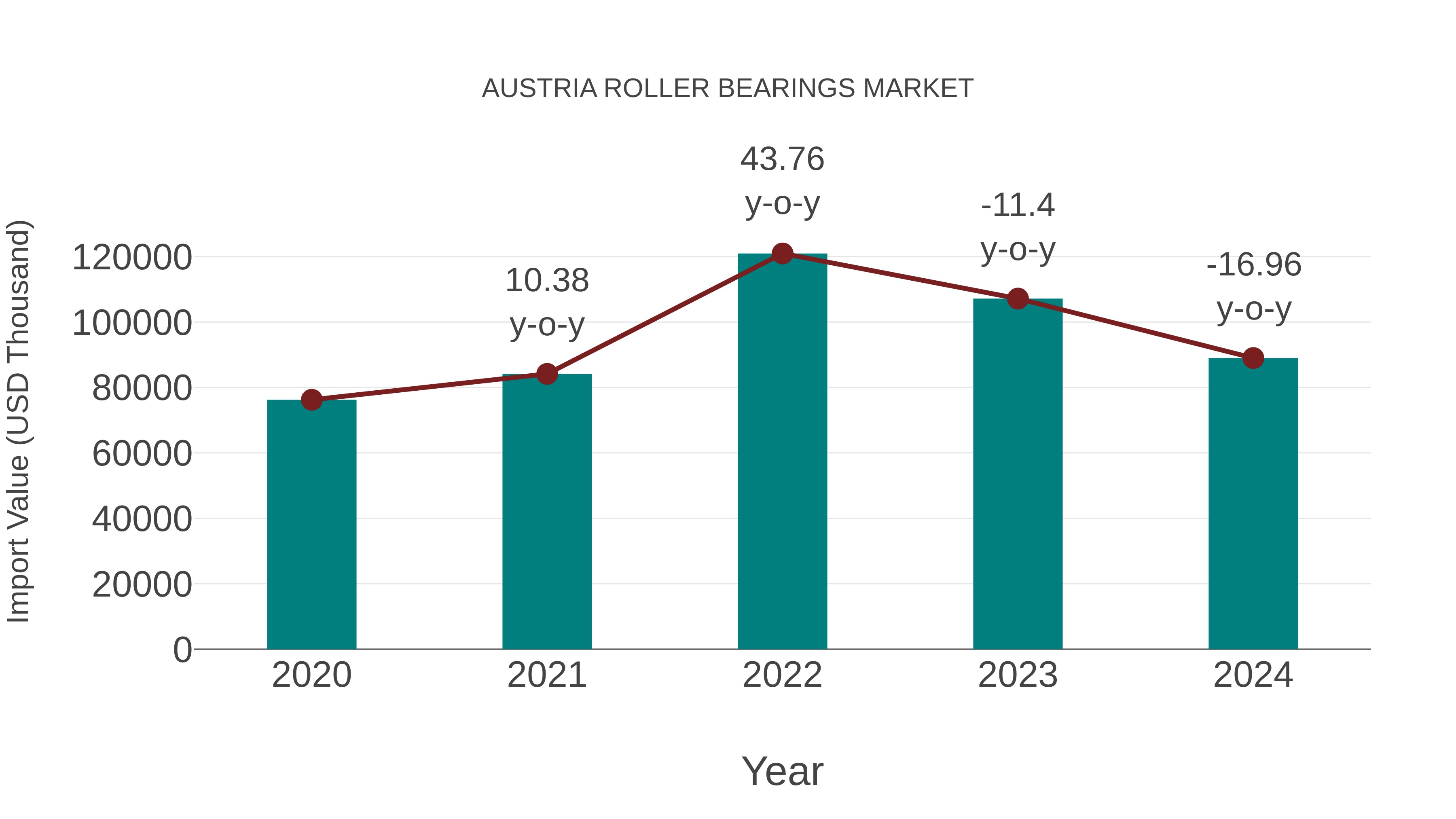  Austria Roller Bearings Market: Import Trend Analysis