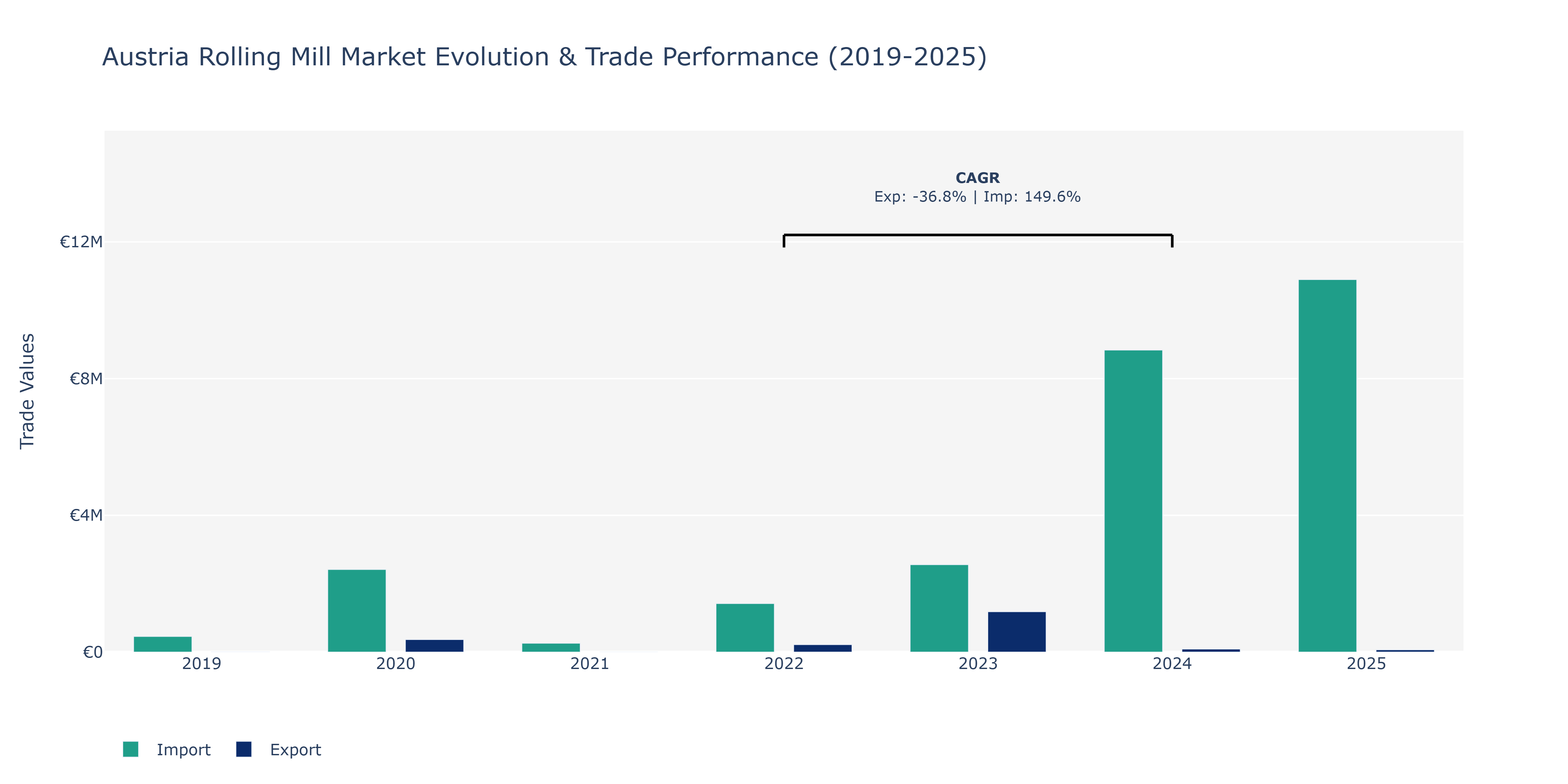 Austria Rolling Mill Market: Production & Trade Performance (2019-2025)