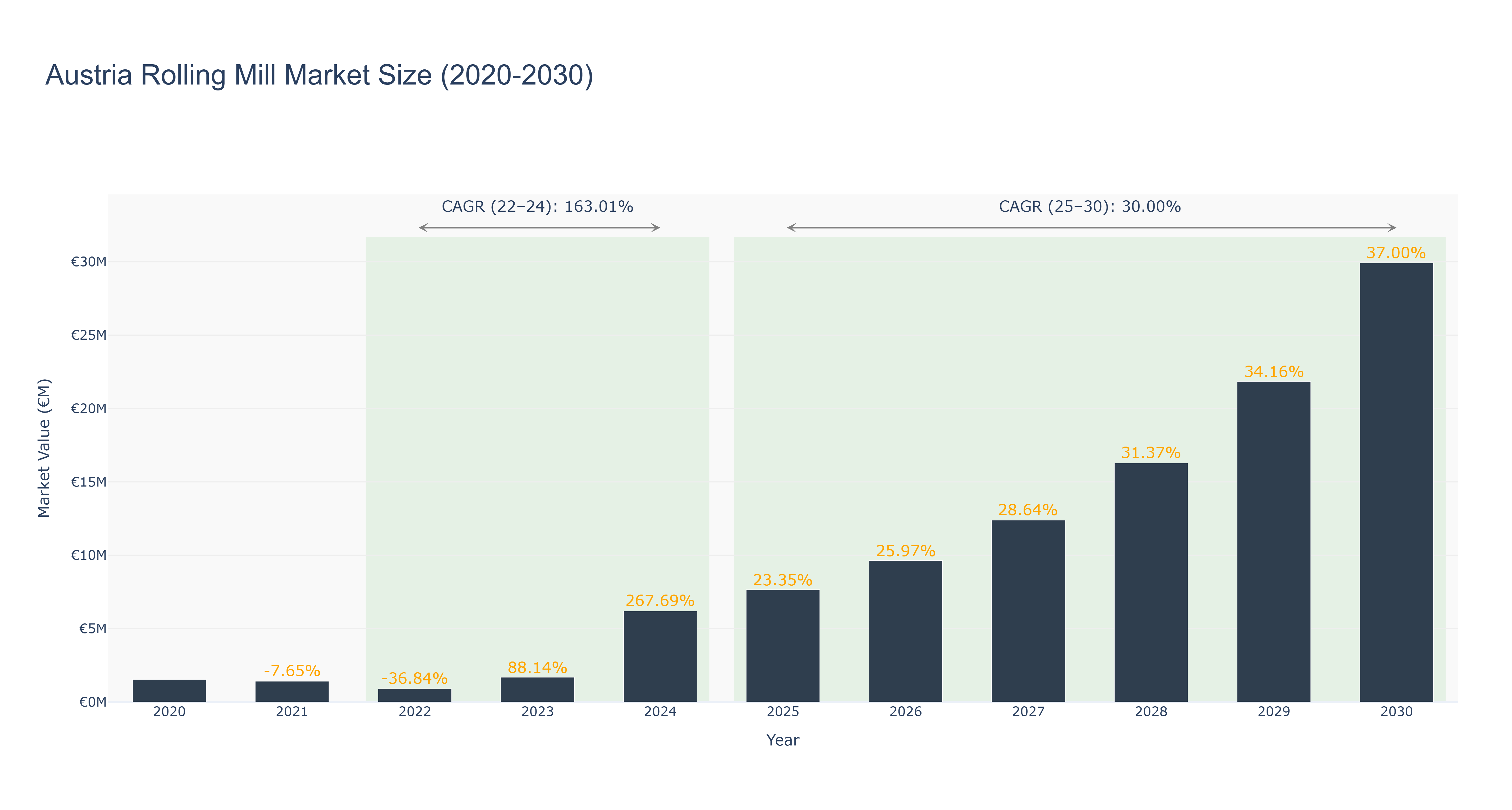 Austria Rolling Mill Market Size (2020-2030)