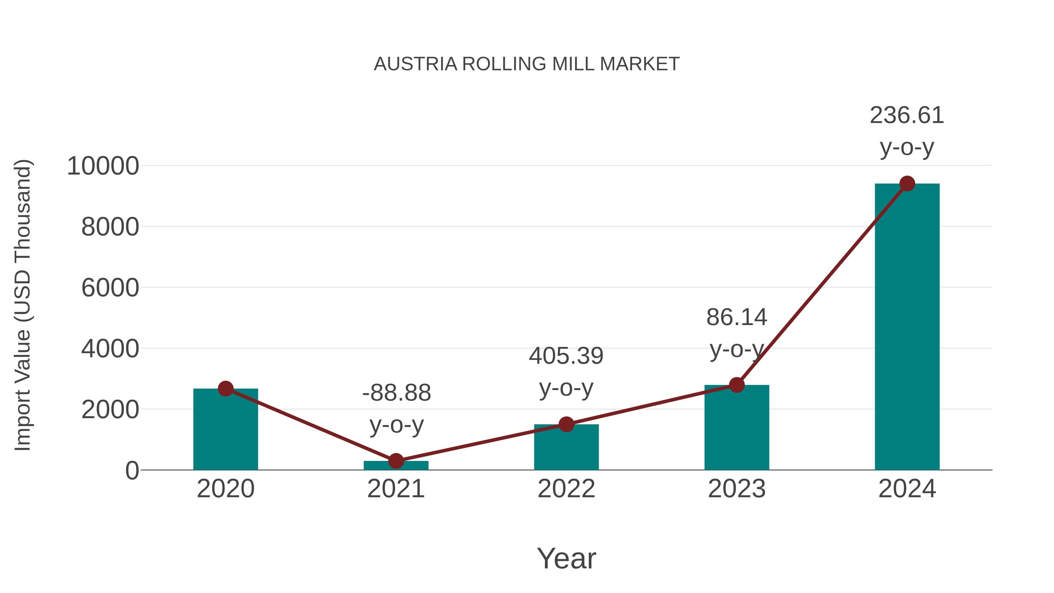  Austria Rolling Mill Market: Import Trend Analysis
