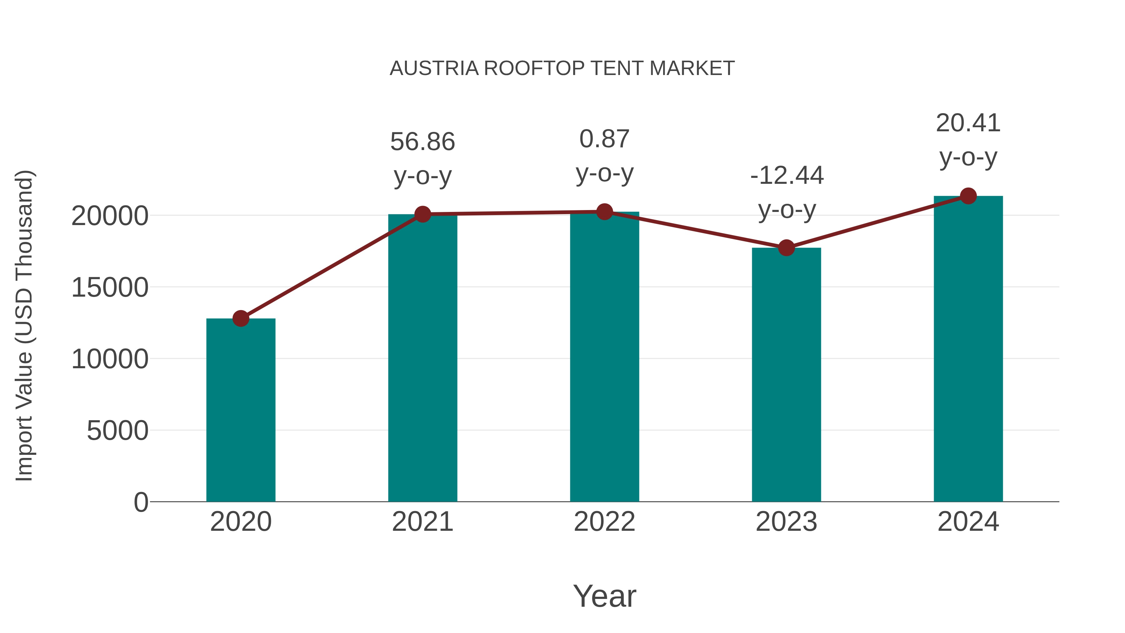  Austria Rooftop Tent Market: Import Trend Analysis