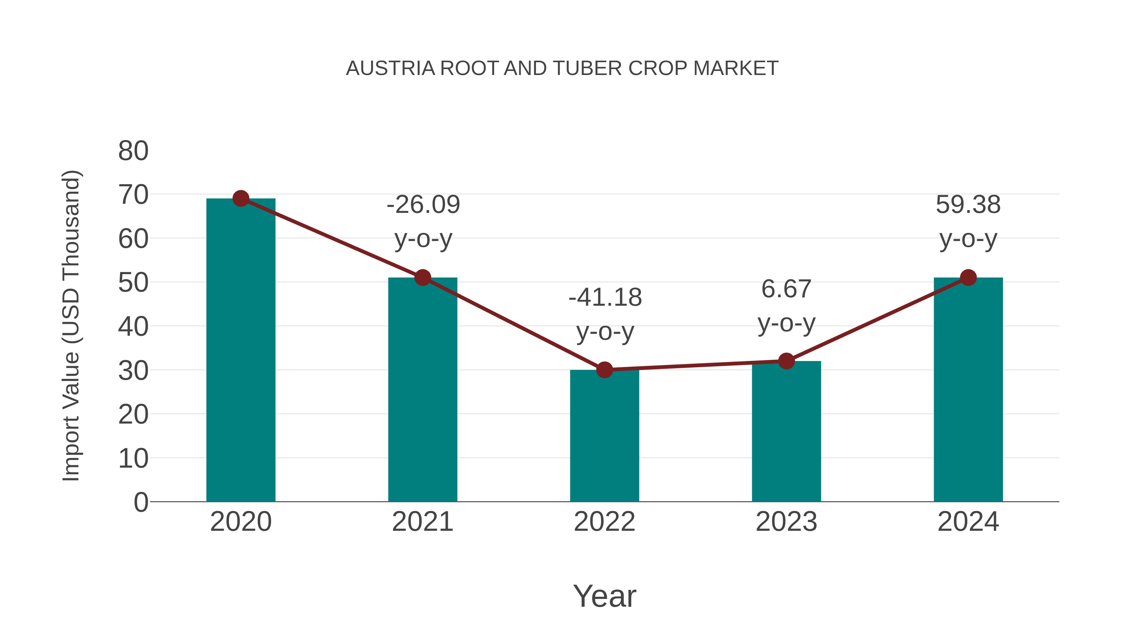 Austria Root and Tuber Crop Market: Import Trend Analysis