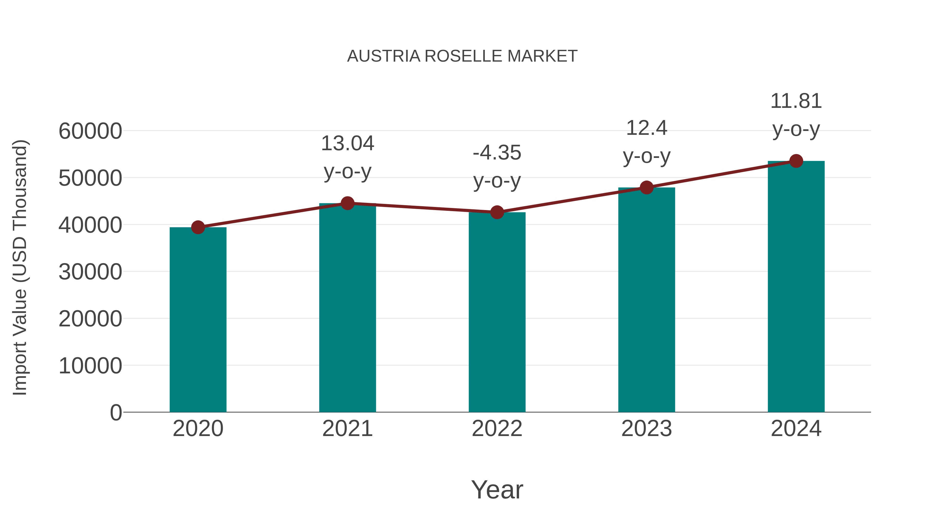  Austria Roselle Market: Import Trend Analysis