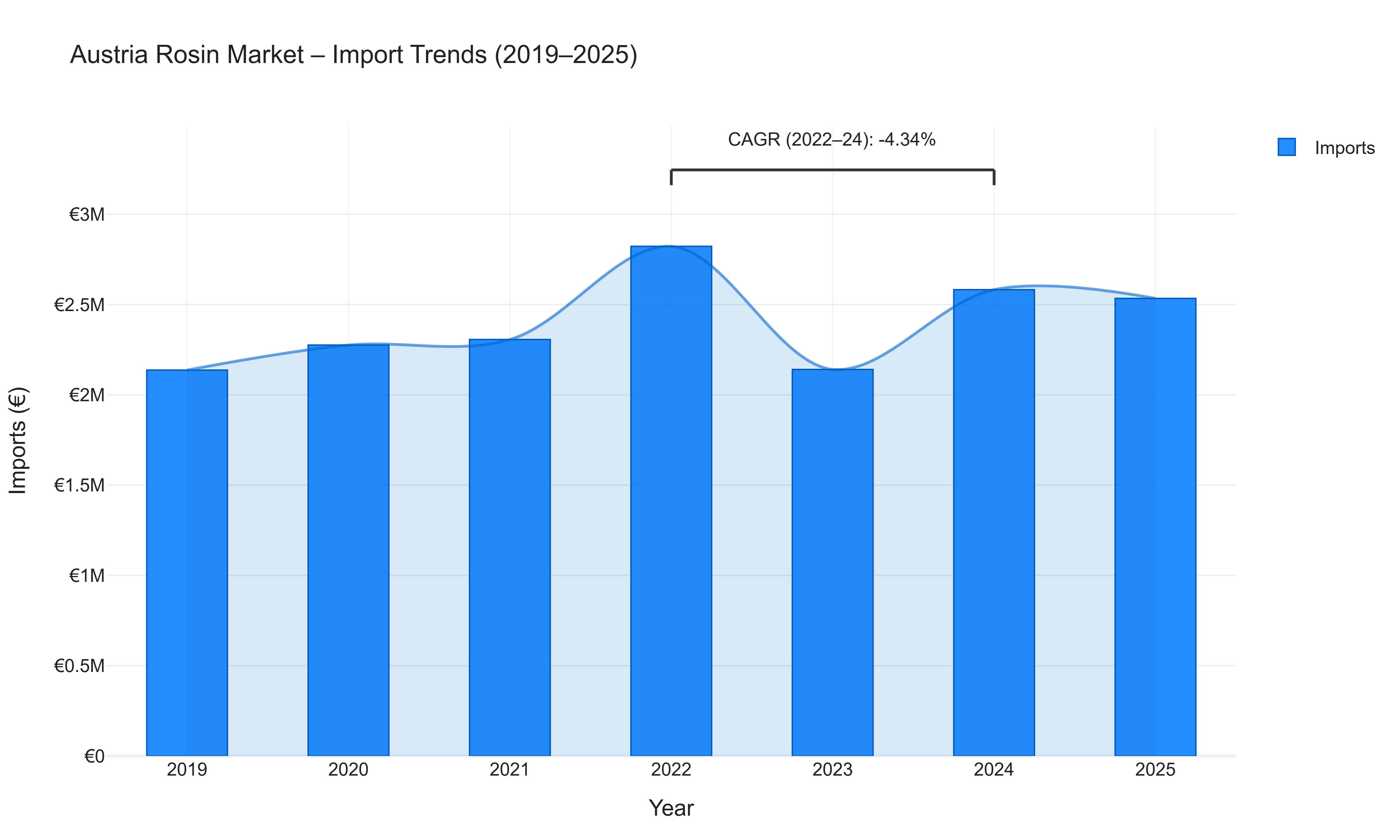Austria Rosin Market - Import Trends (2019-2025)