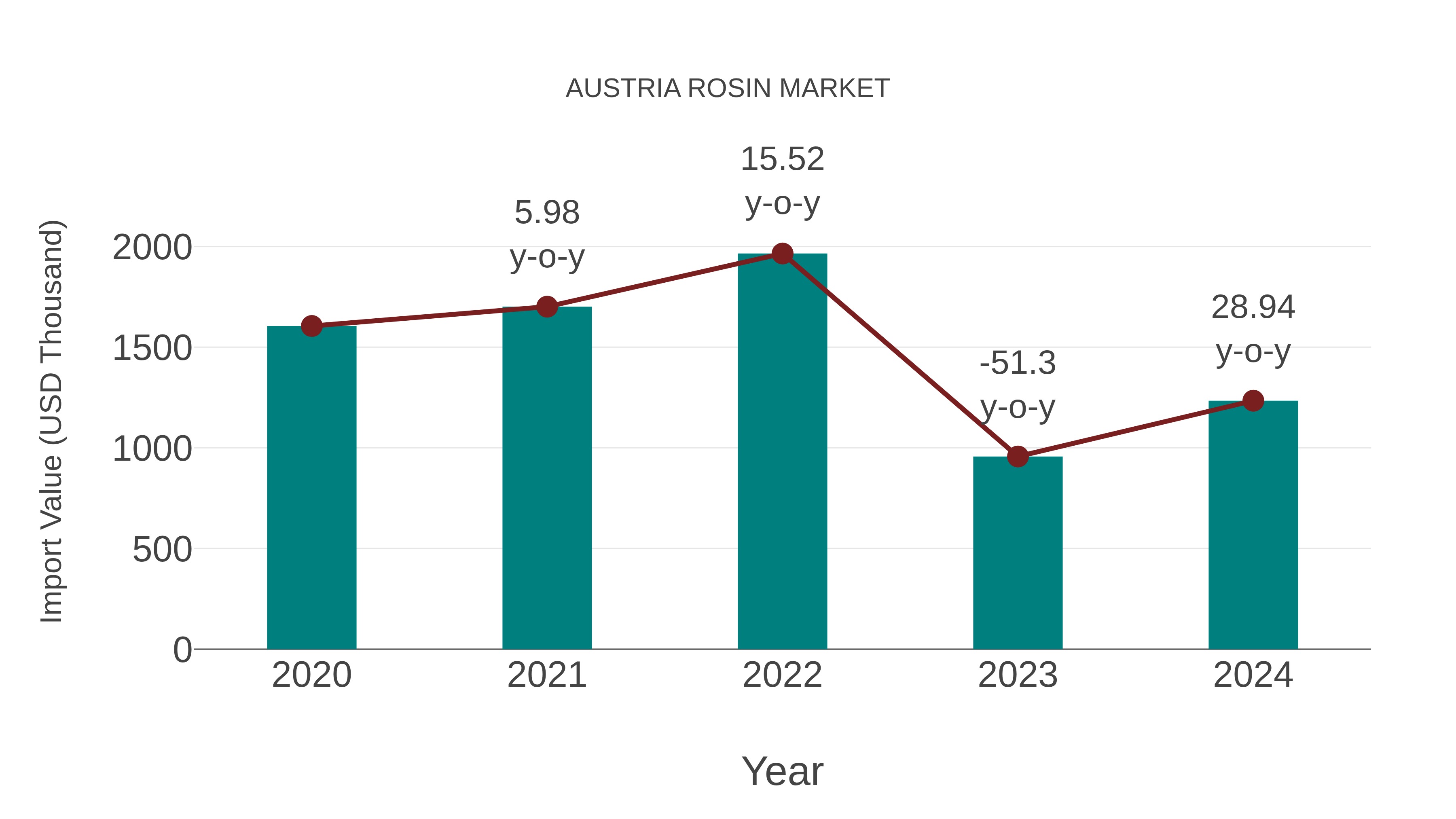  Austria Rosin Market: Import Trend Analysis