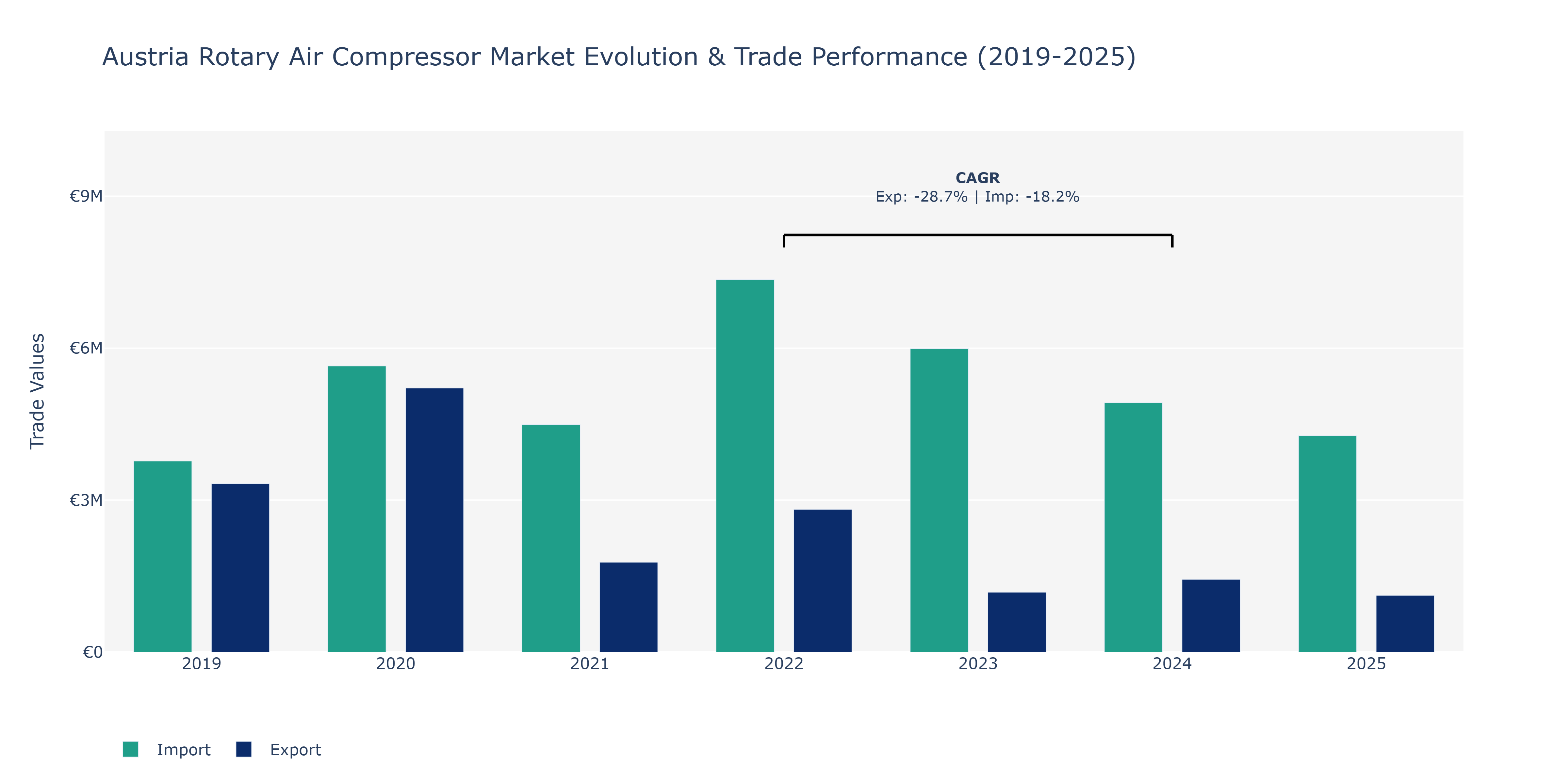 Austria Rotary Air Compressor Market: Production & Trade Performance (2019-2025)