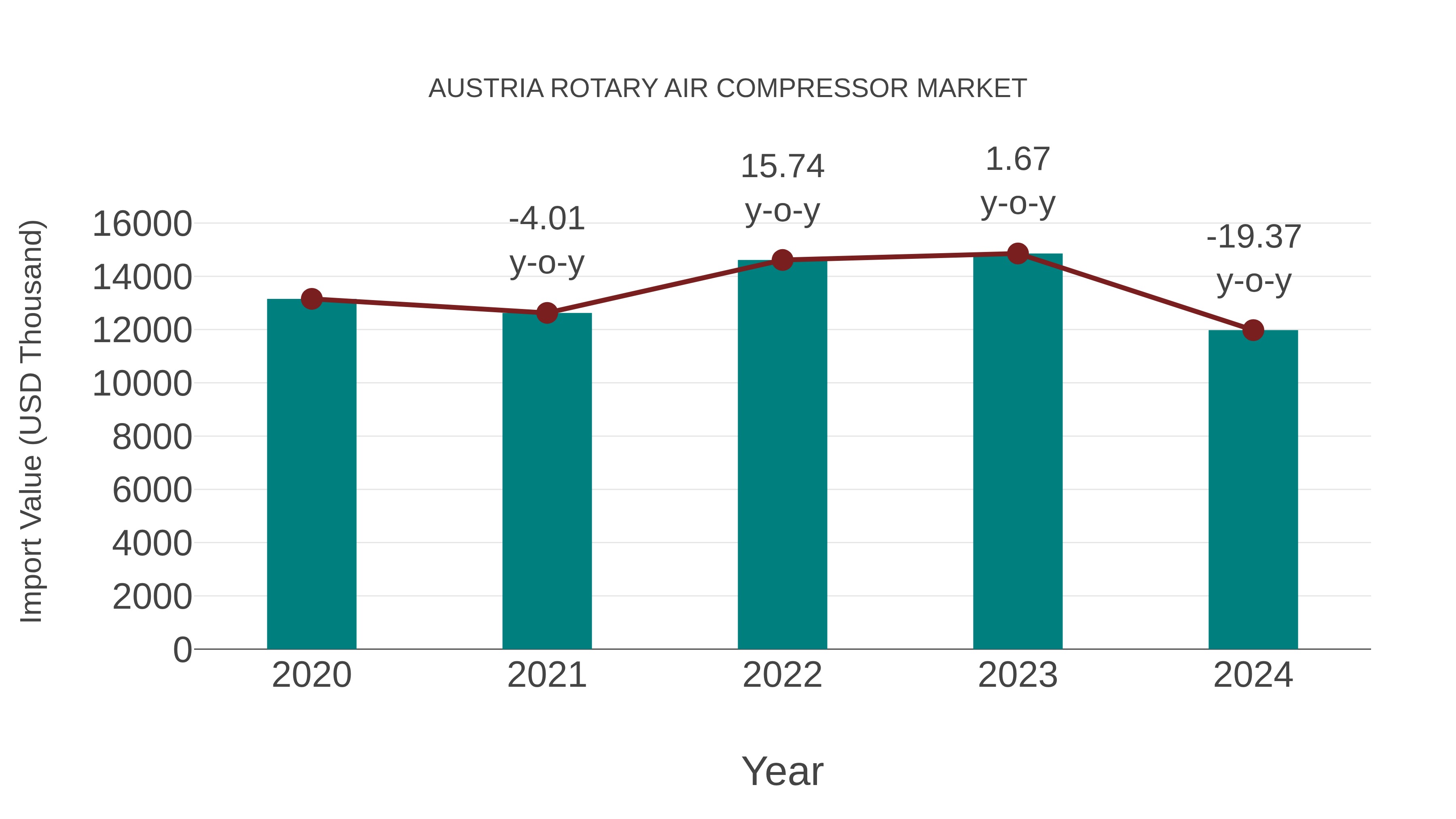 Austria Rotary Air Compressor Market: Import Trend Analysis