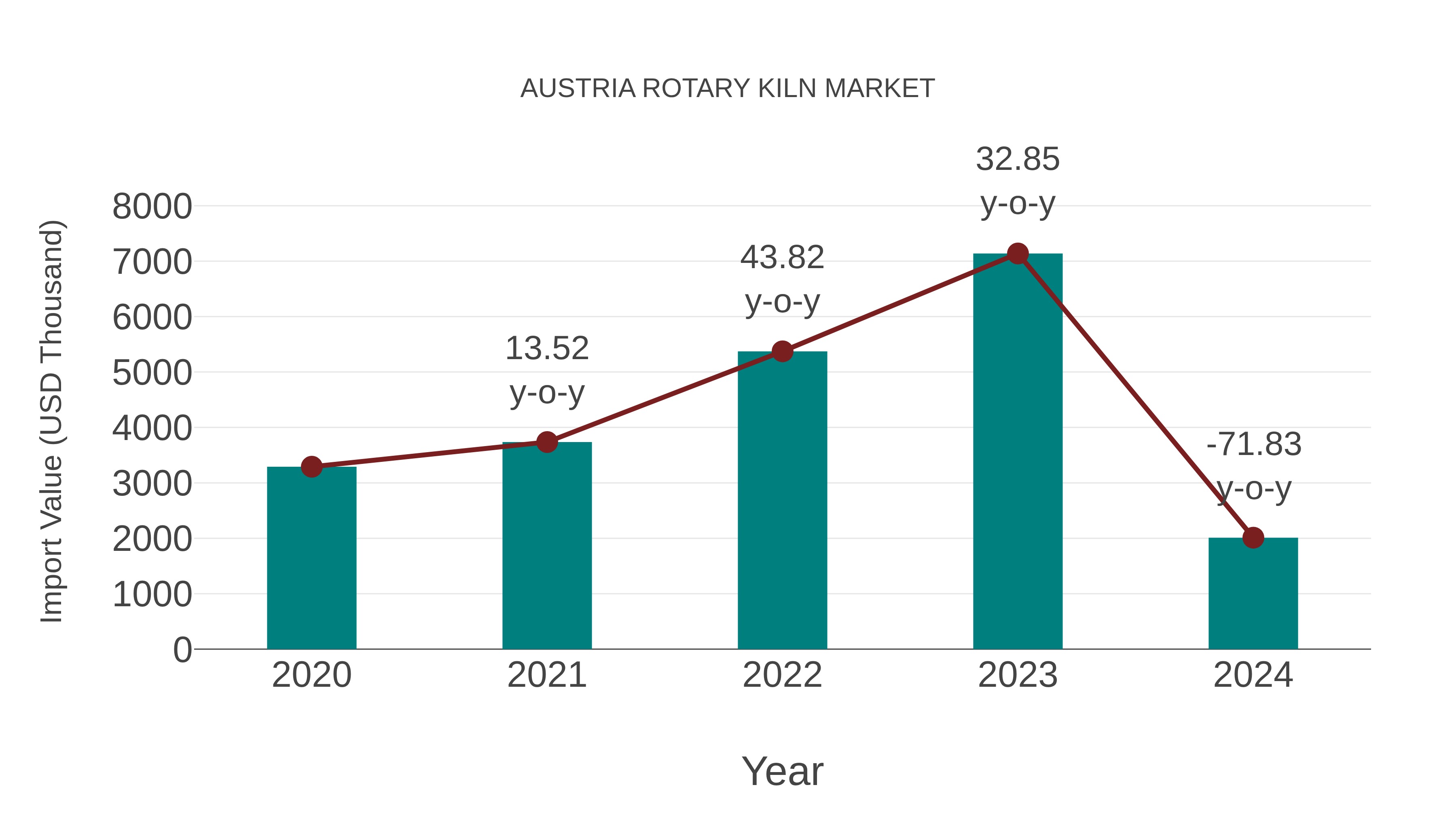  Austria Rotary Kiln Market: Import Trend Analysis