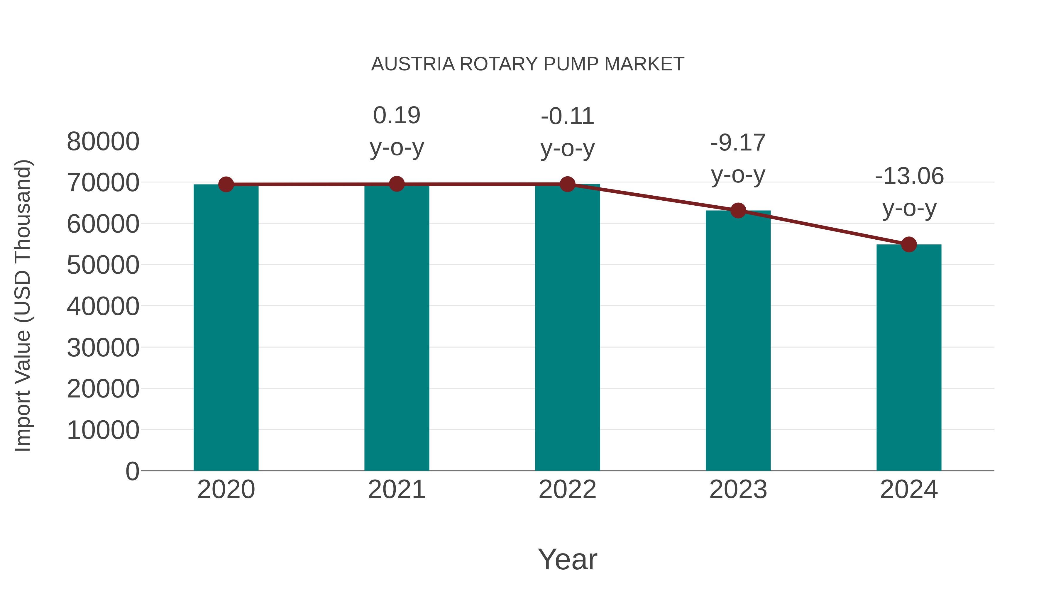 Austria Rotary Pump Market: Import Trend Analysis