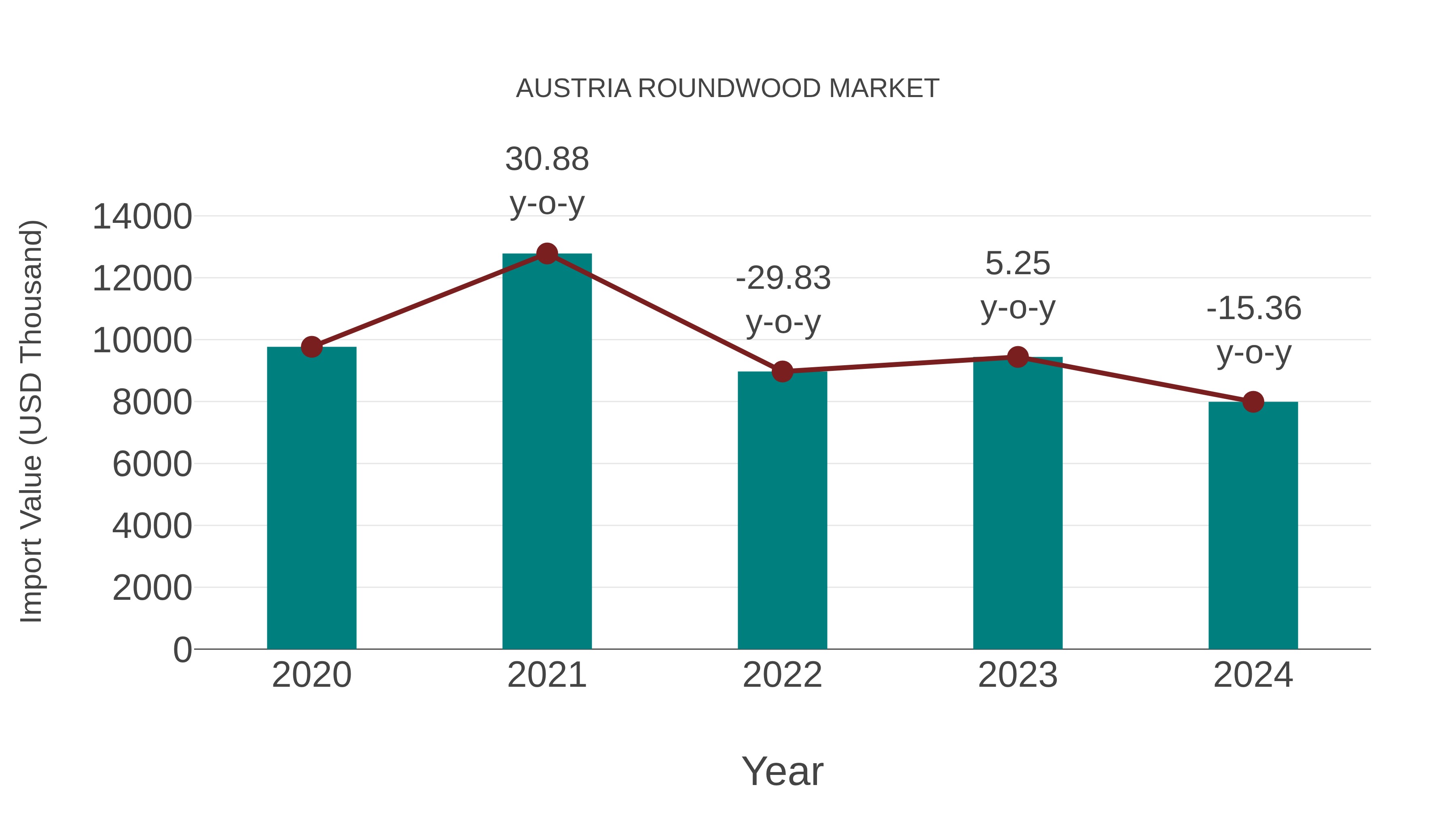  Austria Roundwood Market: Import Trend Analysis