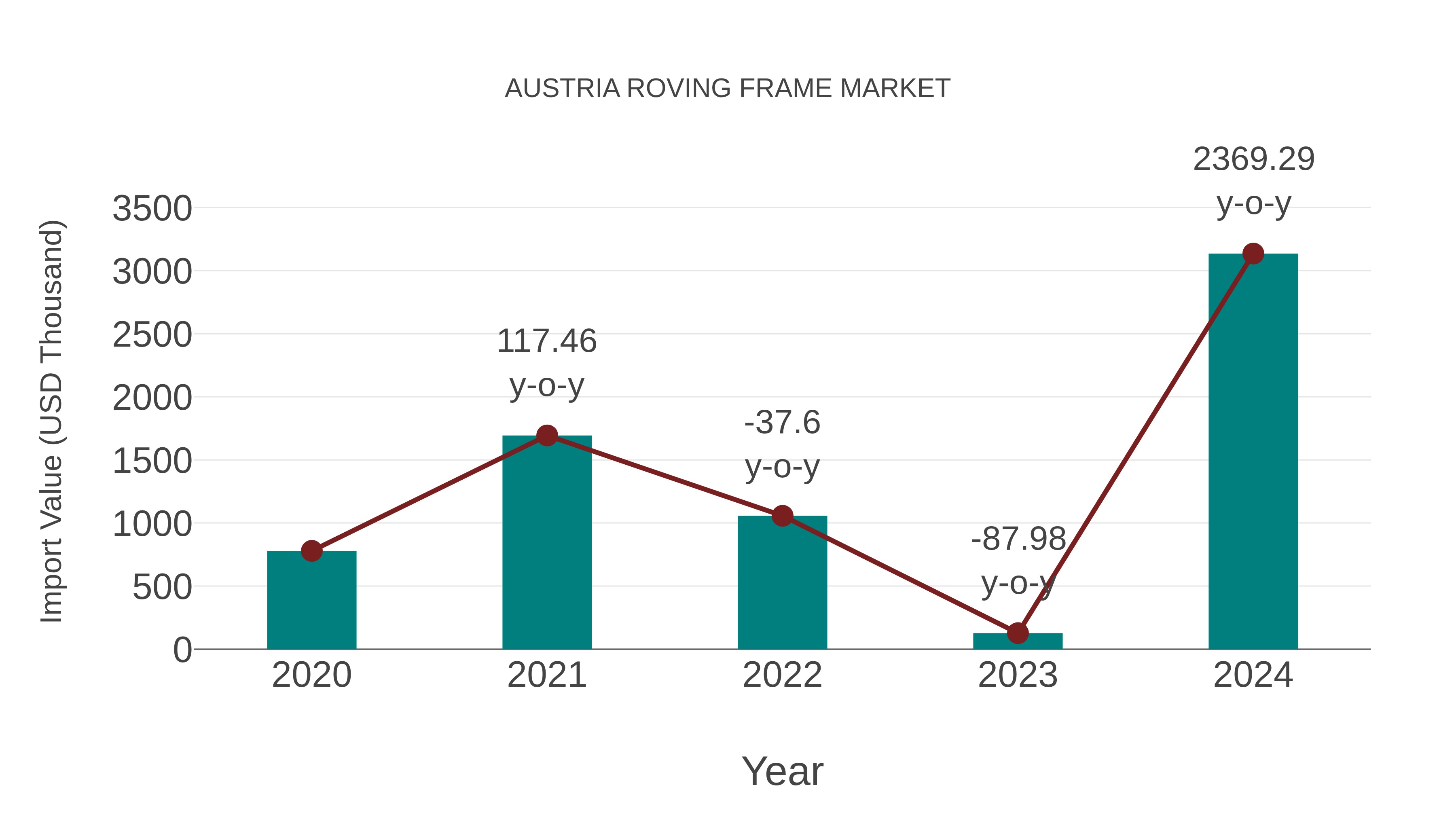 Austria Roving Frame Market: Import Trend Analysis