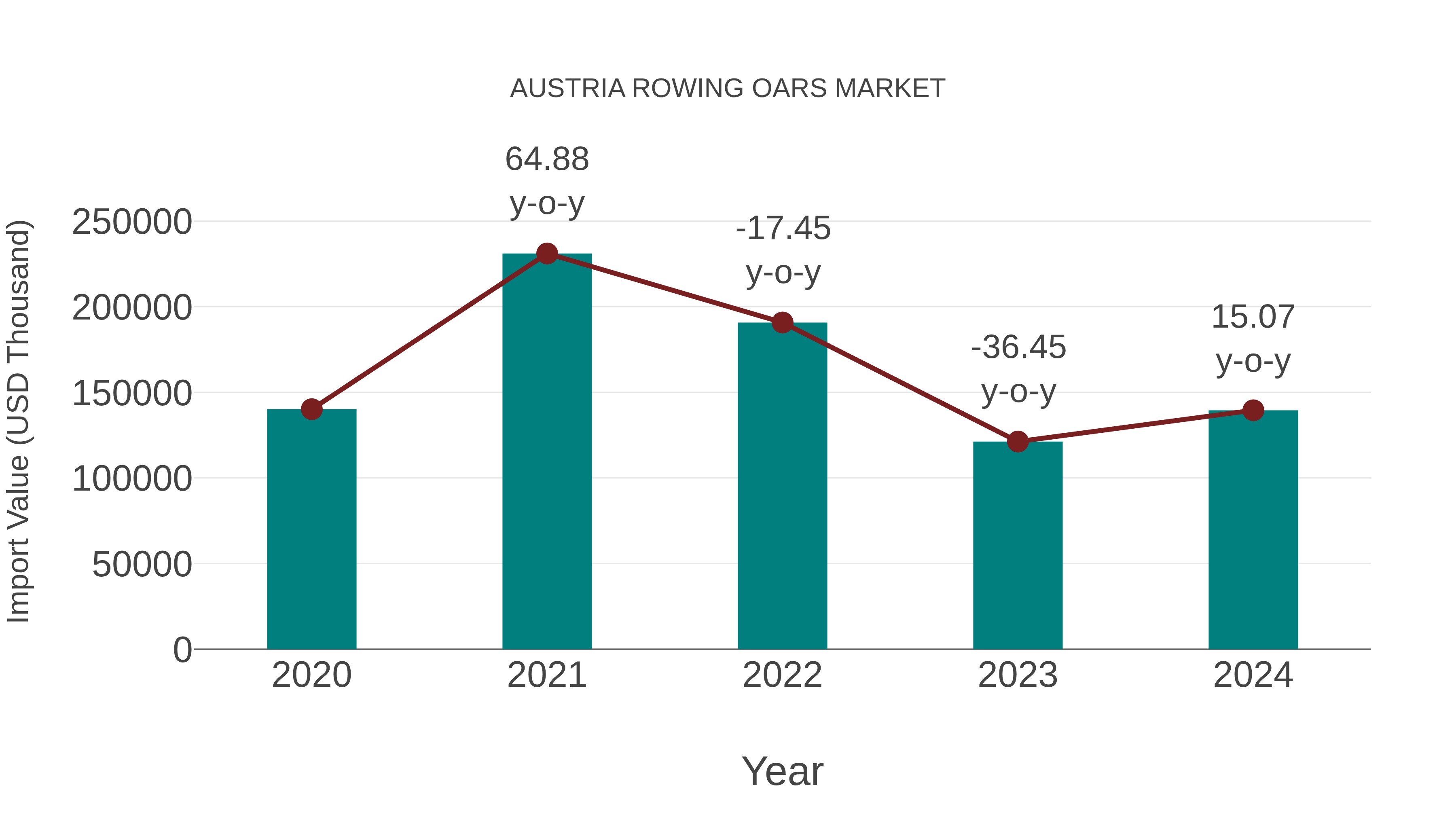  Austria Rowing Oars Market: Import Trend Analysis
