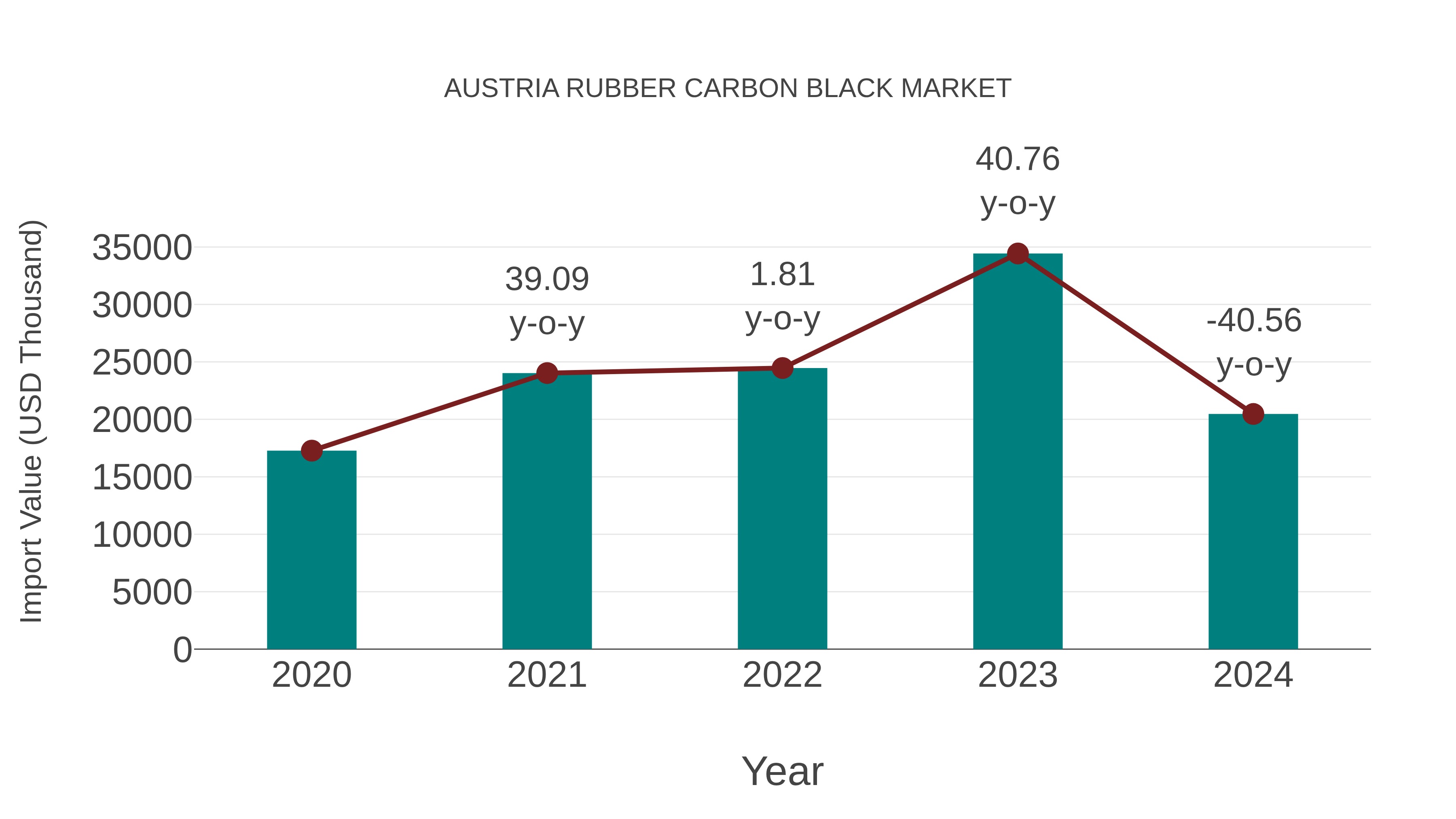  Austria Rubber Carbon Black Market: Import Trend Analysis