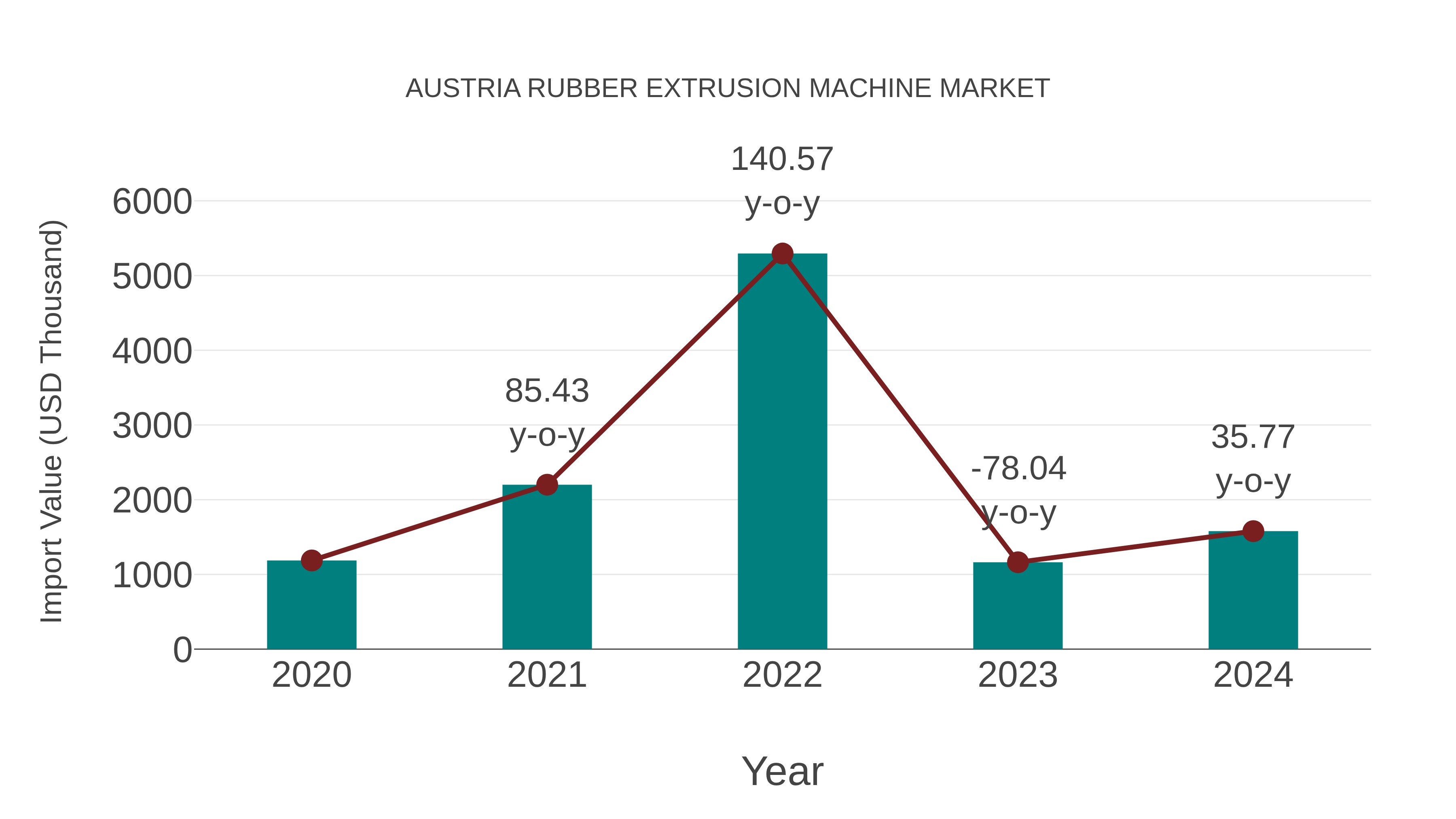  Austria Rubber Extrusion Machine Market: Import Trend Analysis