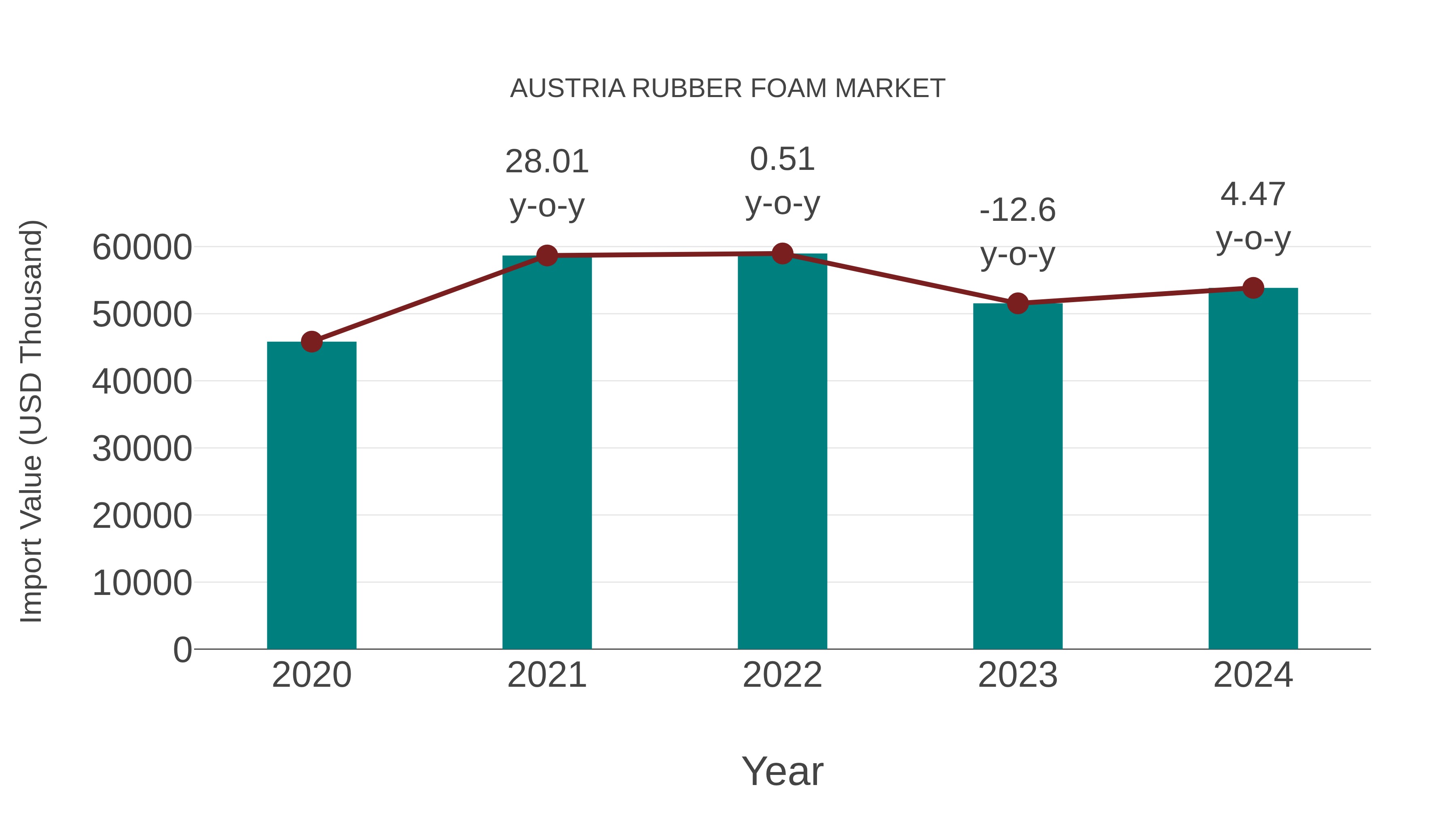  Austria Rubber Foam Market: Import Trend Analysis