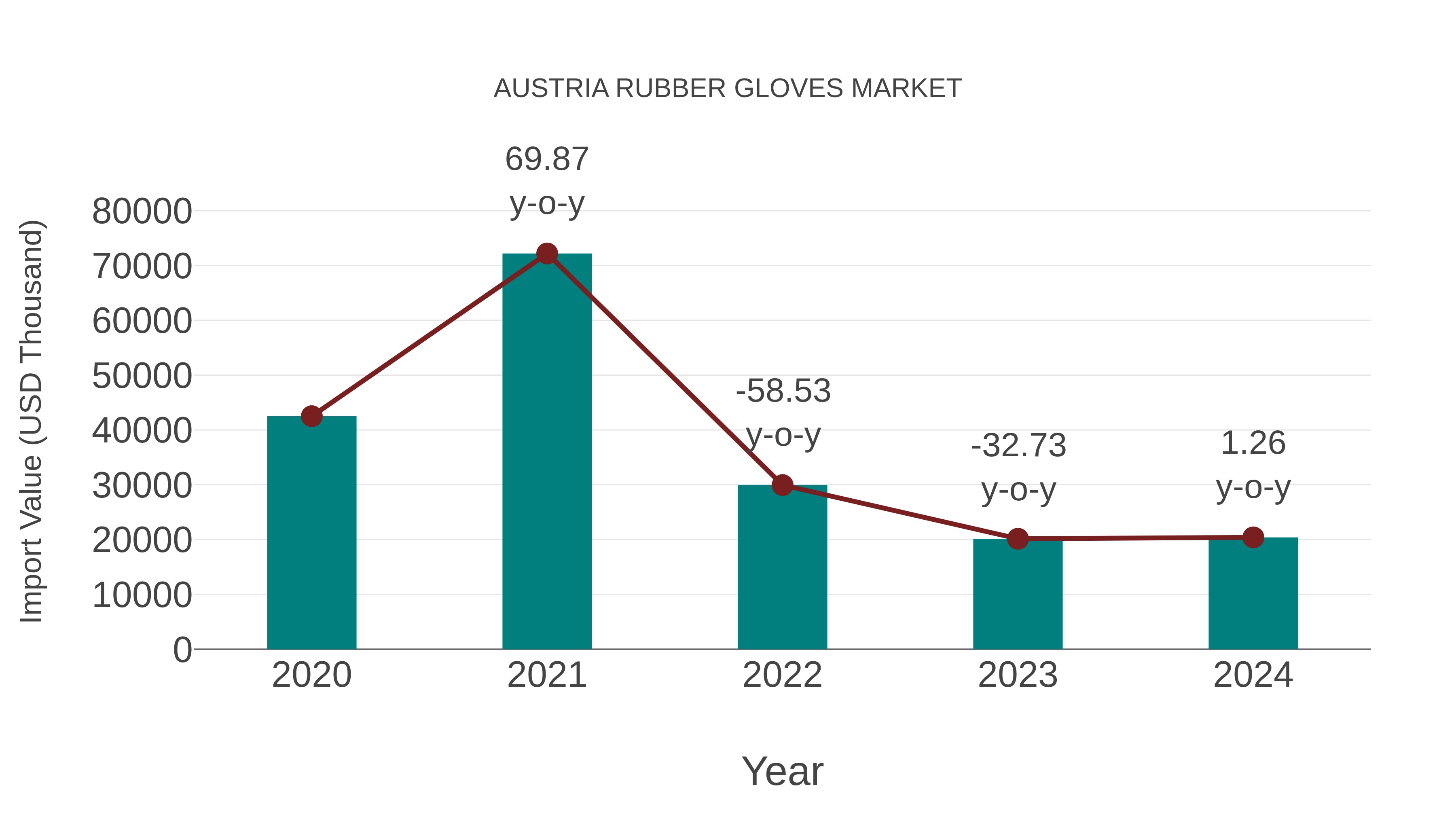 Austria Rubber Gloves Market: Import Trend Analysis