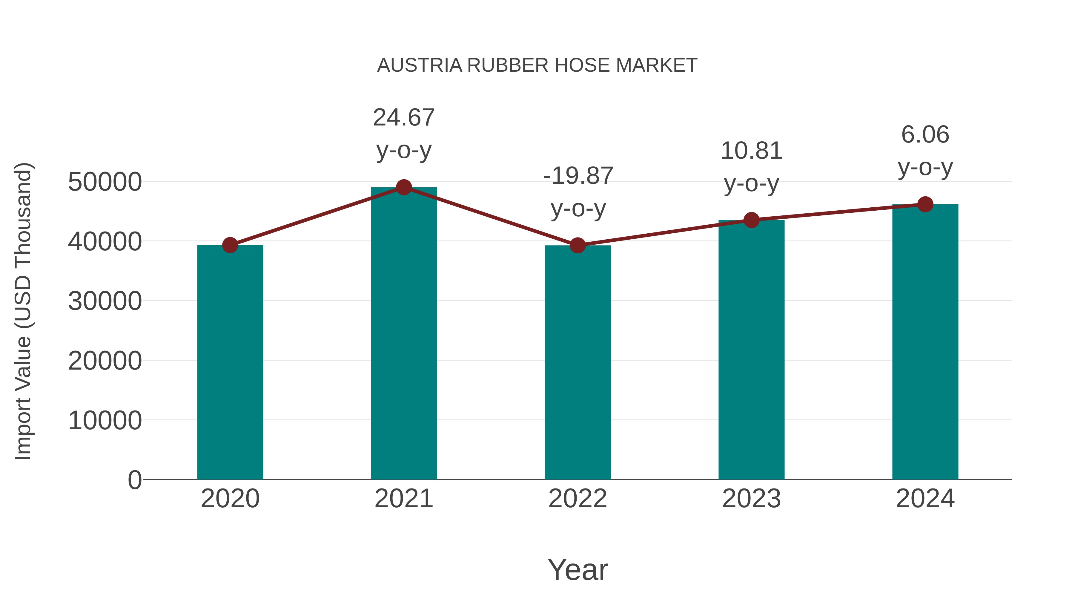 Austria Rubber Hose Market: Import Trend Analysis