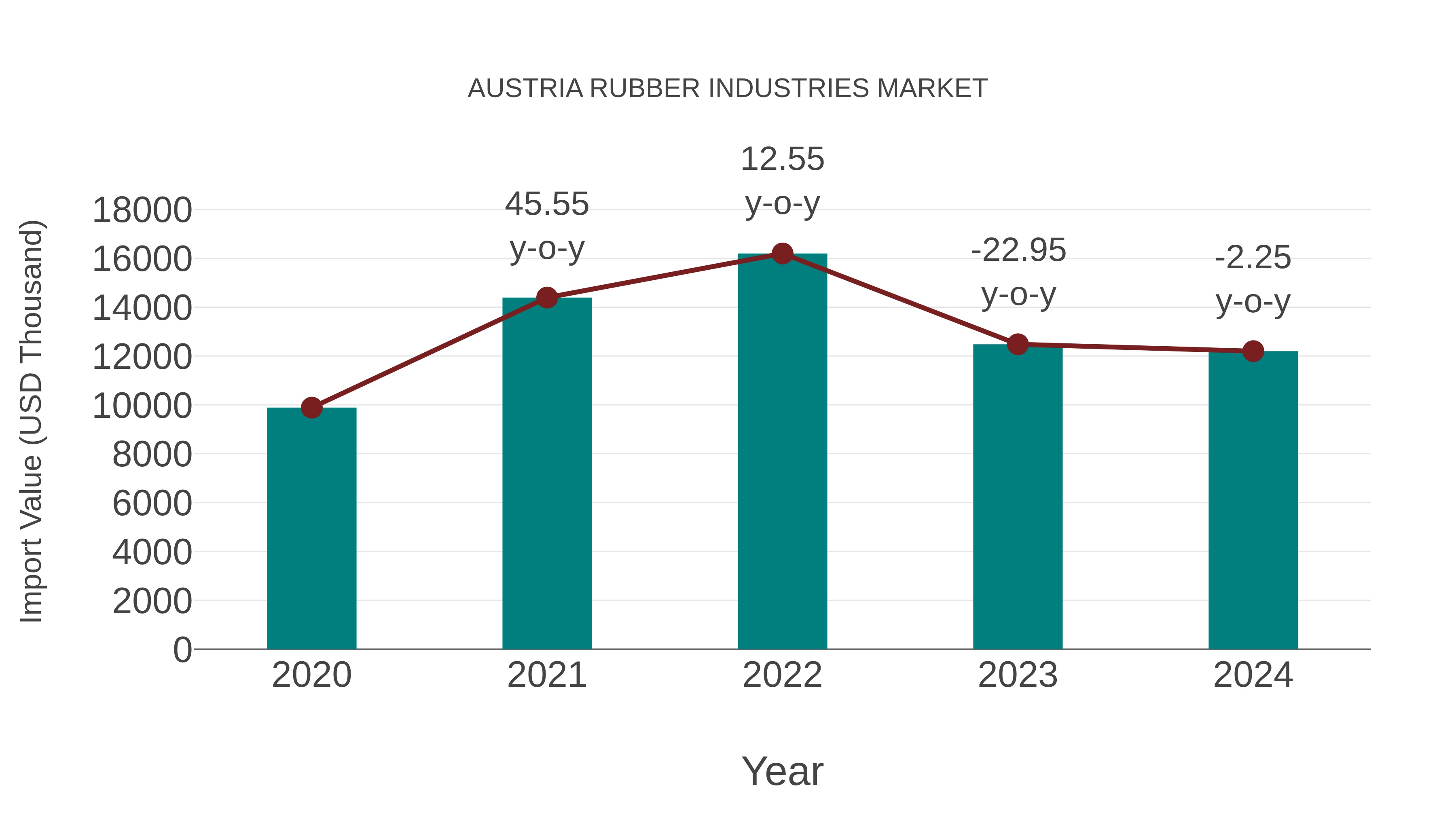  Austria Rubber Industries Market: Import Trend Analysis