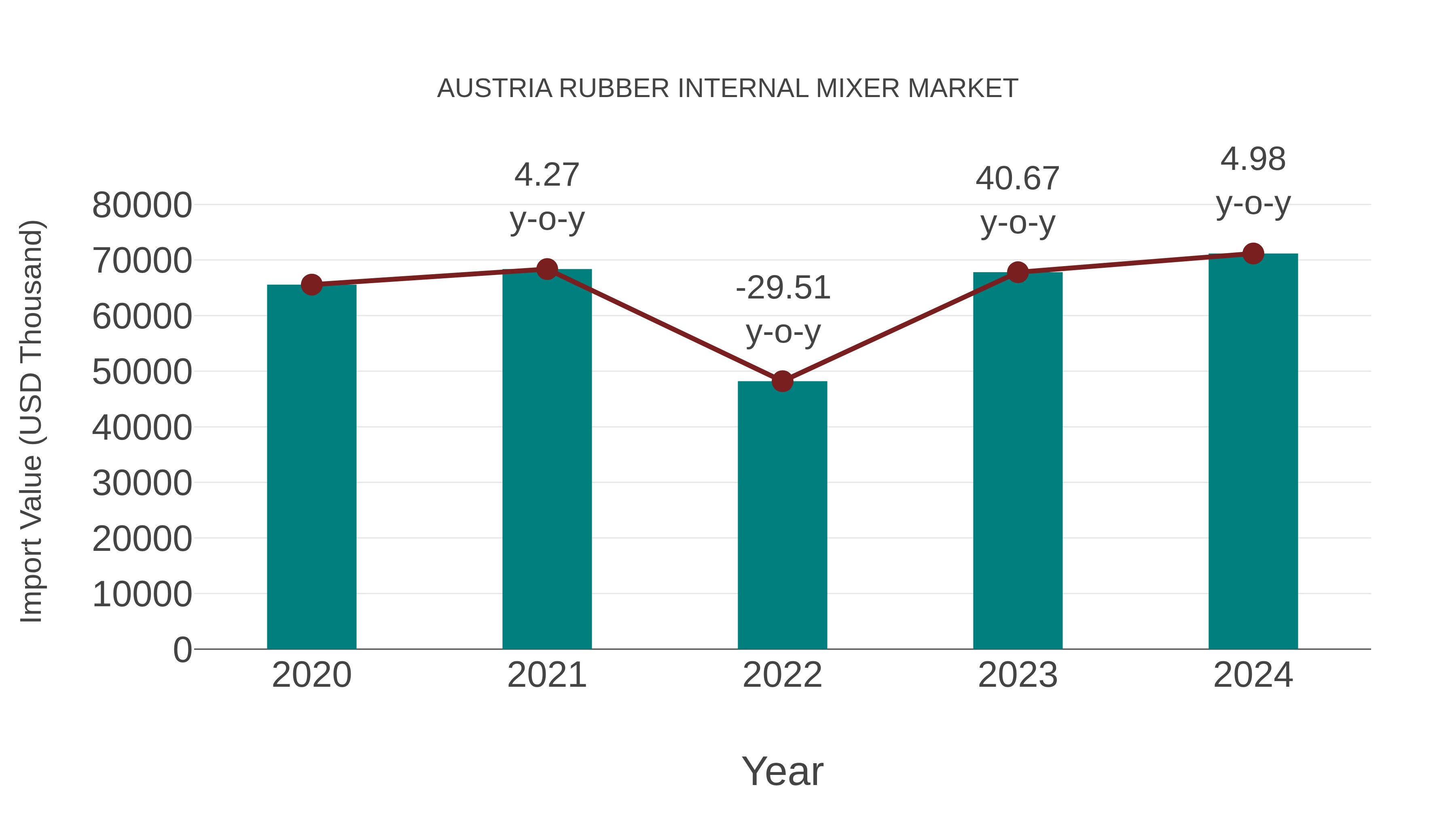  Austria Rubber Internal Mixer Market: Import Trend Analysis