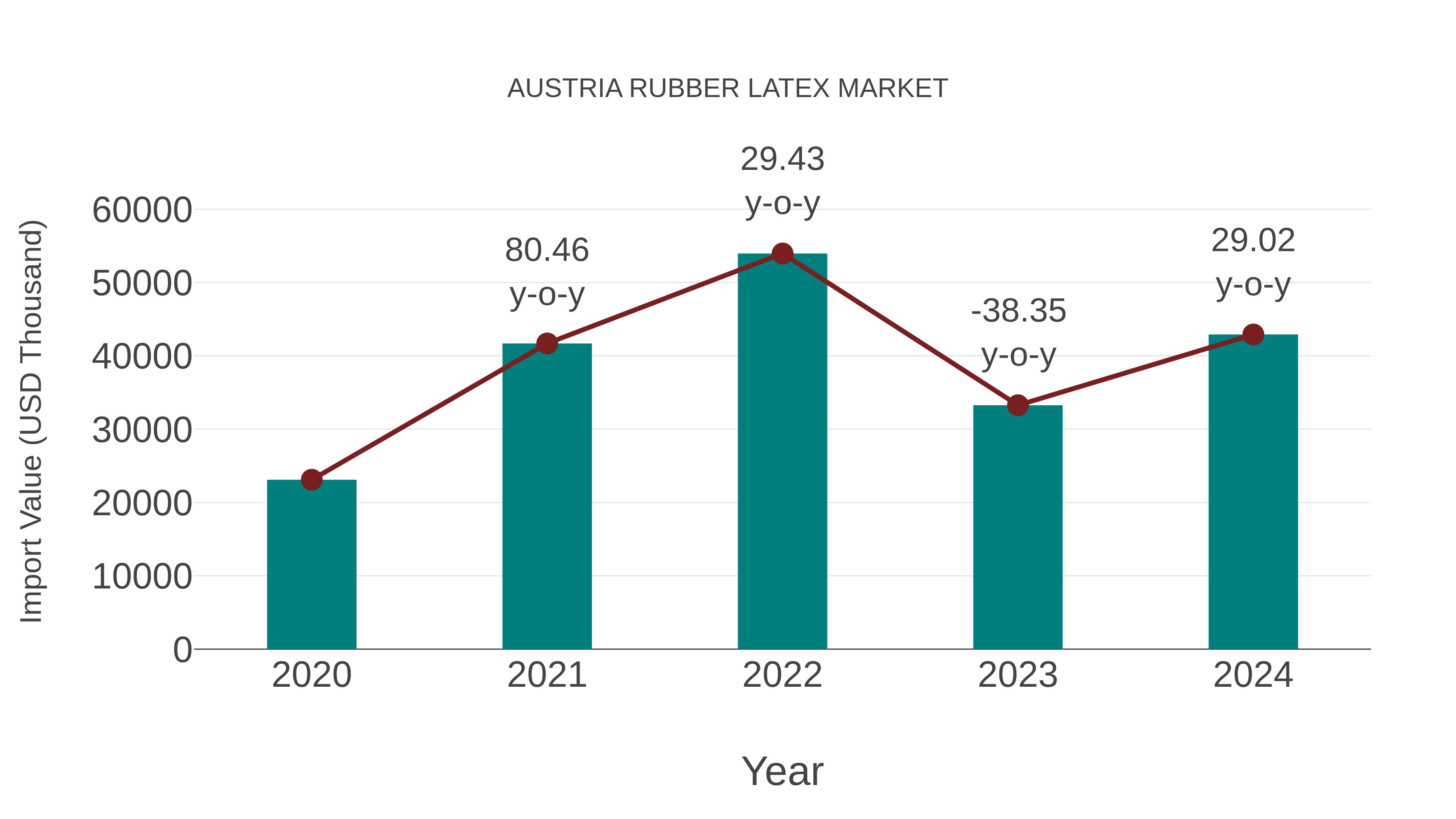 Austria Rubber Latex Market: Import Trend Analysis